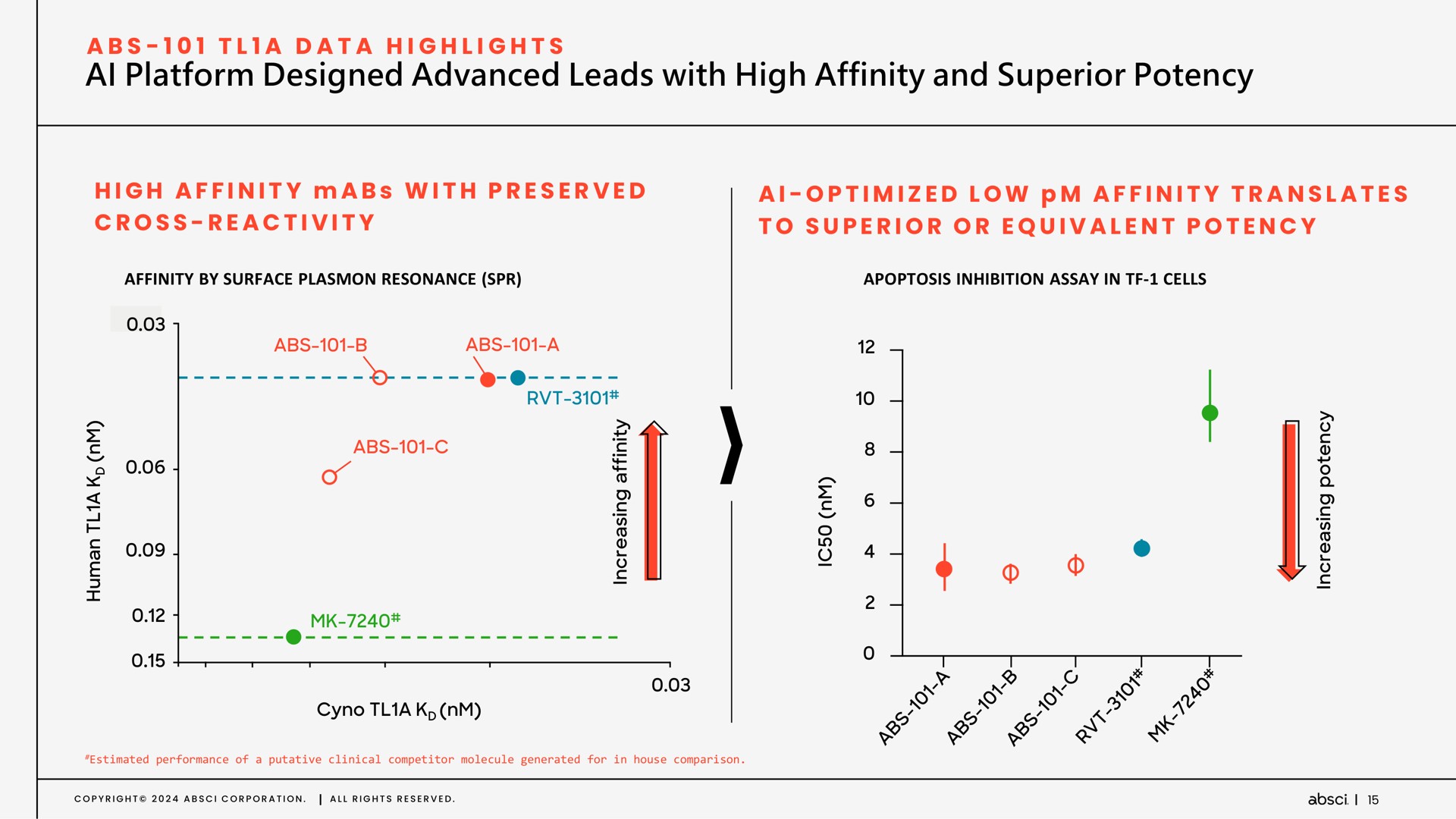 platform designed advanced leads with high affinity and superior potency data highlights | Absci
