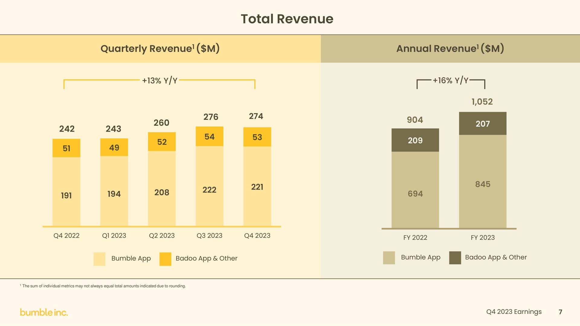 total revenue quarterly a a | Bumble