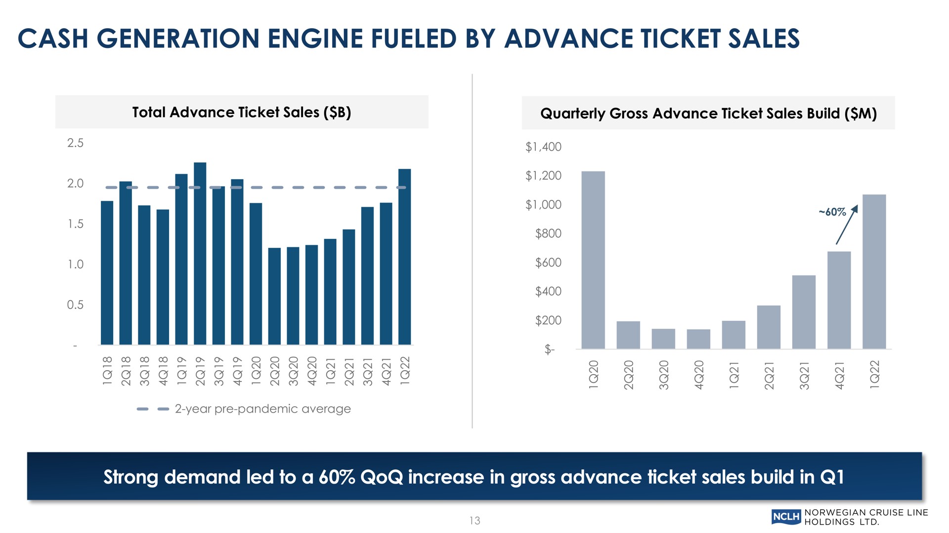 cash generation engine fueled by advance ticket sales strong demand led to a increase in gross advance ticket sales build in | Norwegian Cruise Line