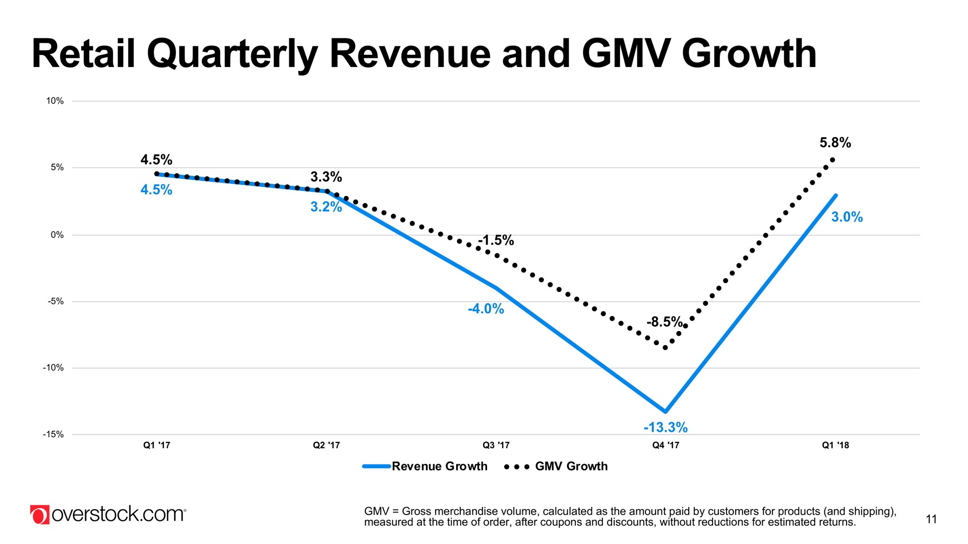 retail quarterly revenue and growth | Overstock