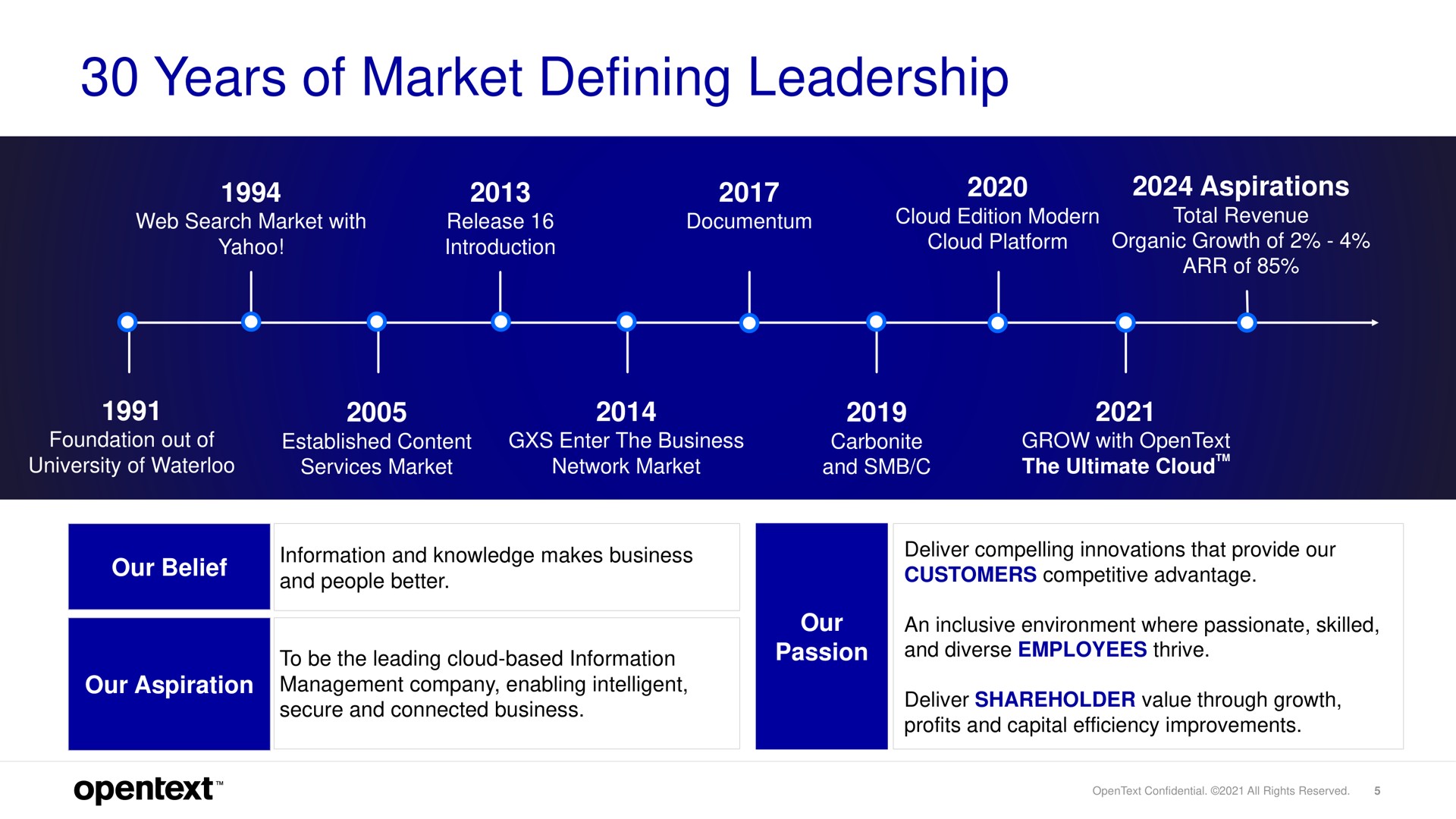 years of market defining leadership | OpenText
