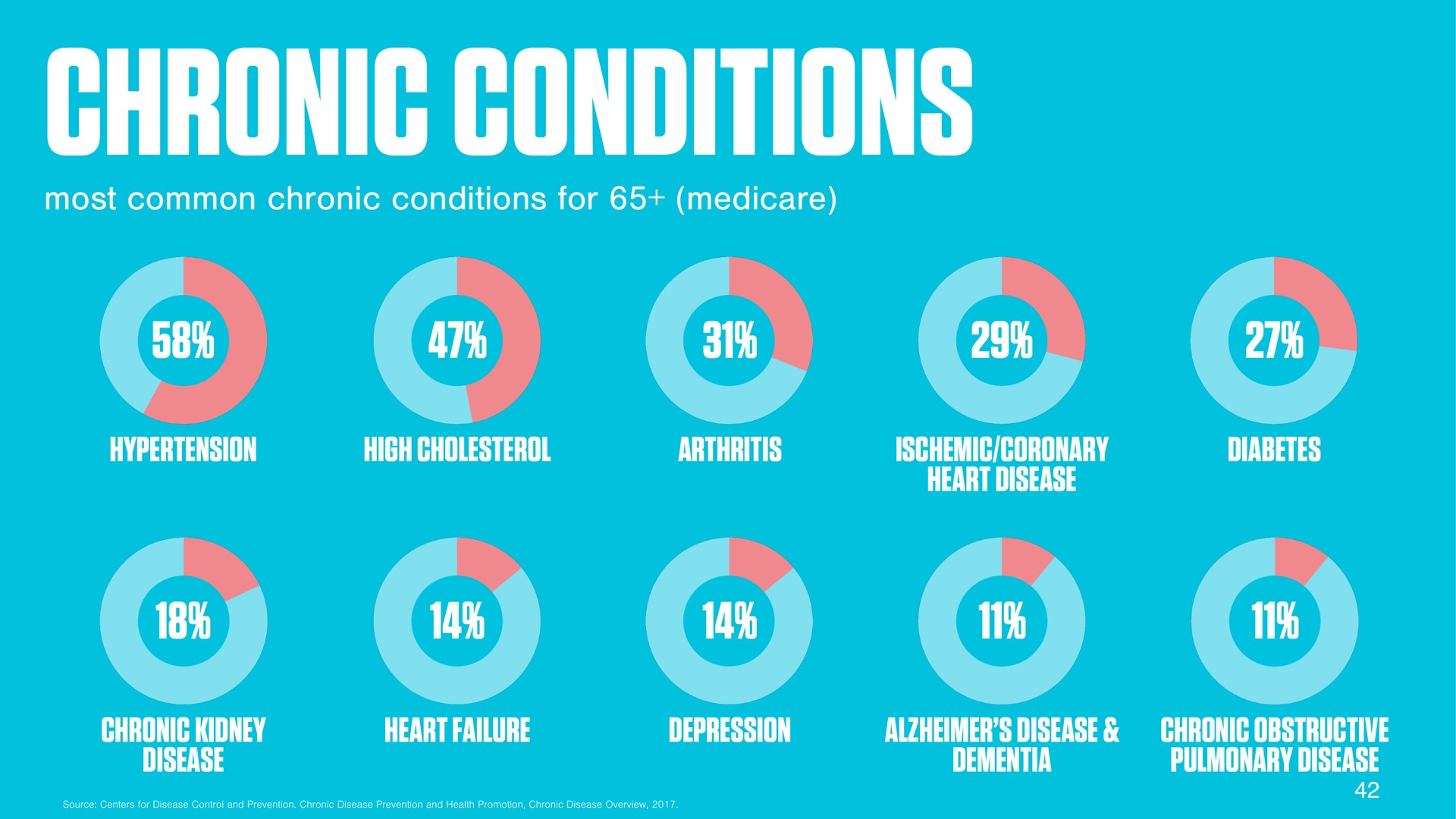chronic conditions area us most common for my alt ras ses wet as a tay wat sea tao at | DocGo