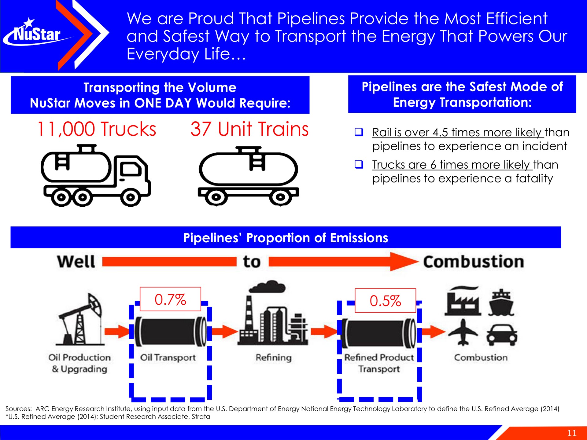 we are that pipelines provide the most efficient and way to transport the energy that powers our everyday life trucks unit trains toy toy well combustion | NuStar Energy