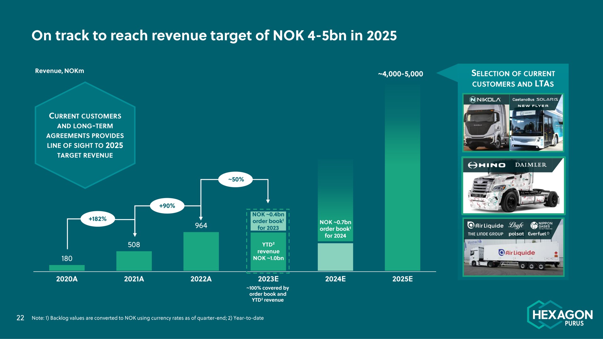 on track to reach revenue target of in hexagon | Hexagon Purus