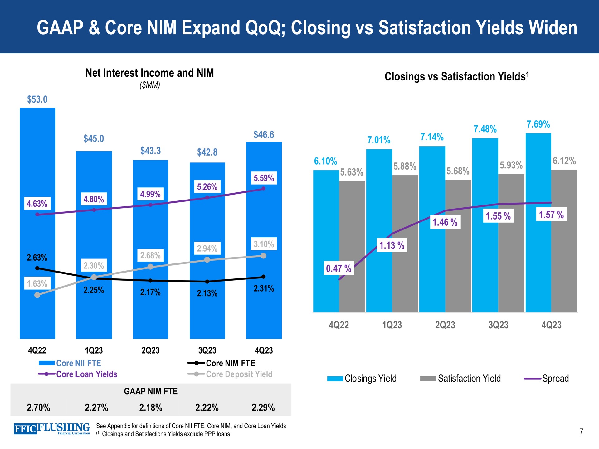 core nim expand closing satisfaction yields widen net interest nome and closings nil loan ere yield flushing see appendix for definitions of and loan corporation closings and satisfactions exclude loans mas closings yield yield spread | Flushing Financial