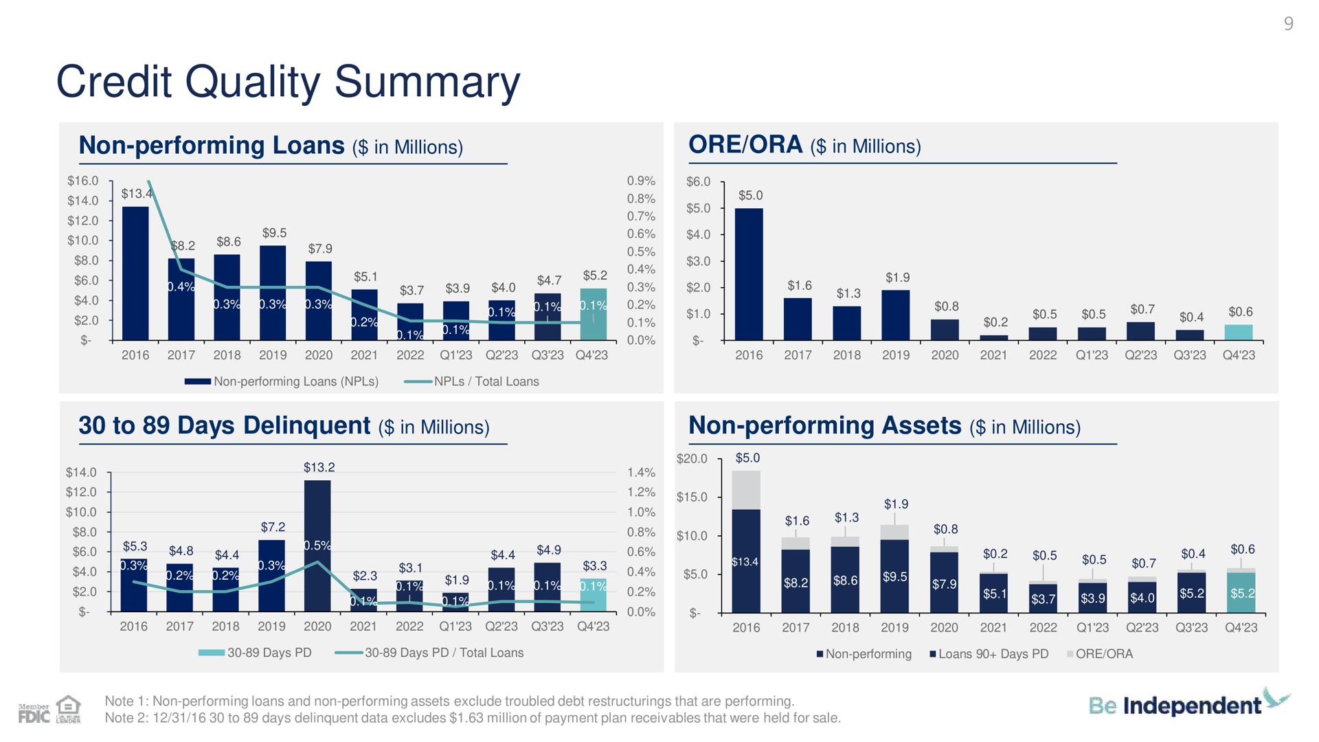 credit quality summary | Independent Bank Corp