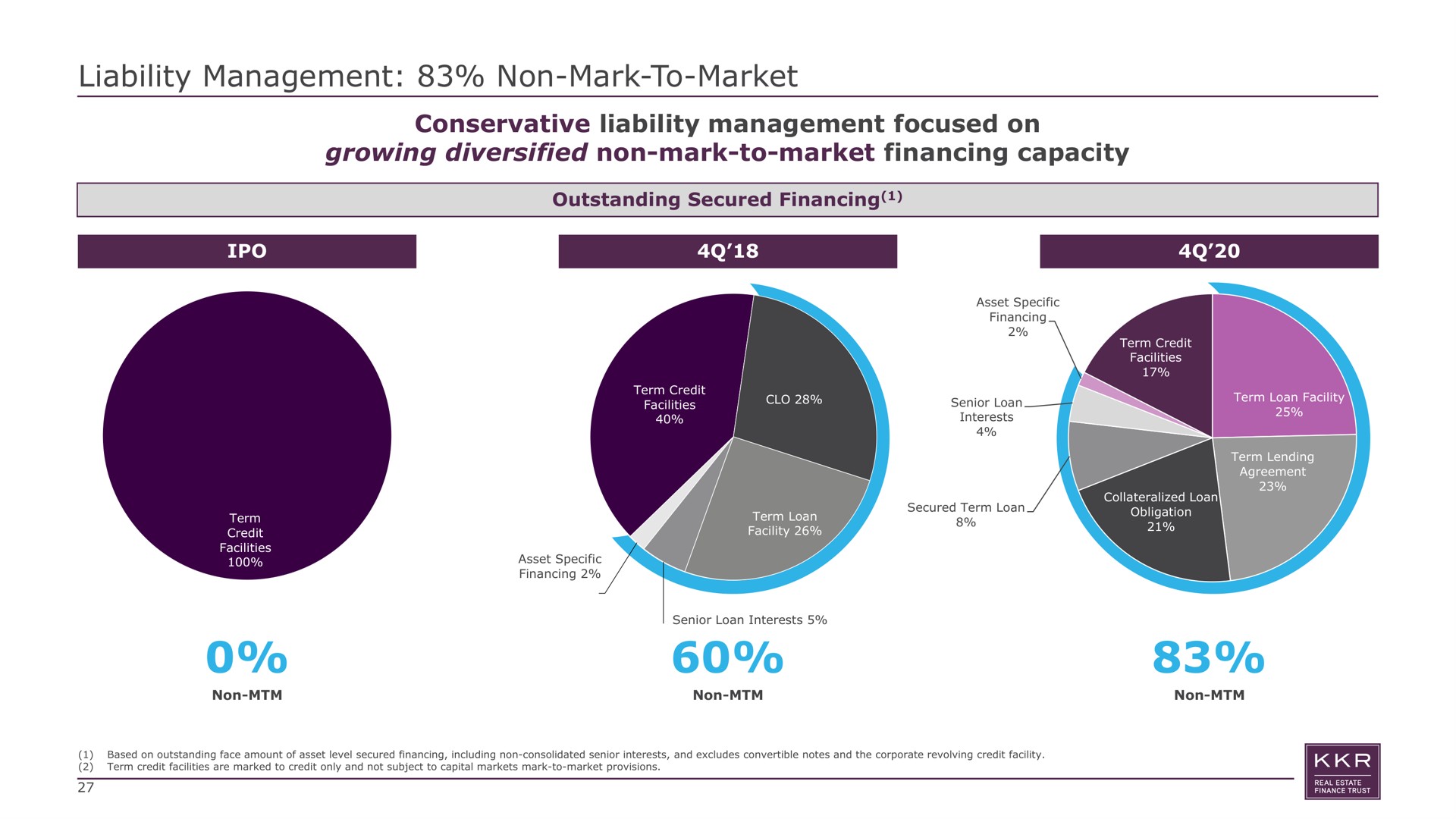 liability management non mark to market conservative liability management focused on growing diversified non mark to market financing capacity outstanding secured financing | KKR Real Estate Finance Trust