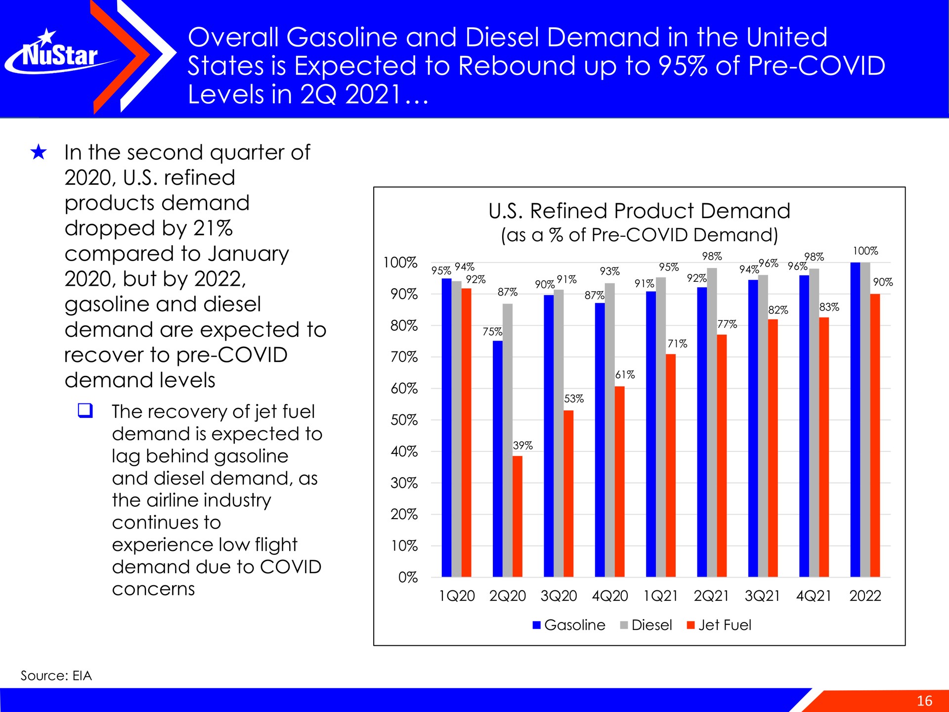 overall gasoline and diesel demand in the united states is expected to rebound up to of covid levels in products compared refined product a me | NuStar Energy