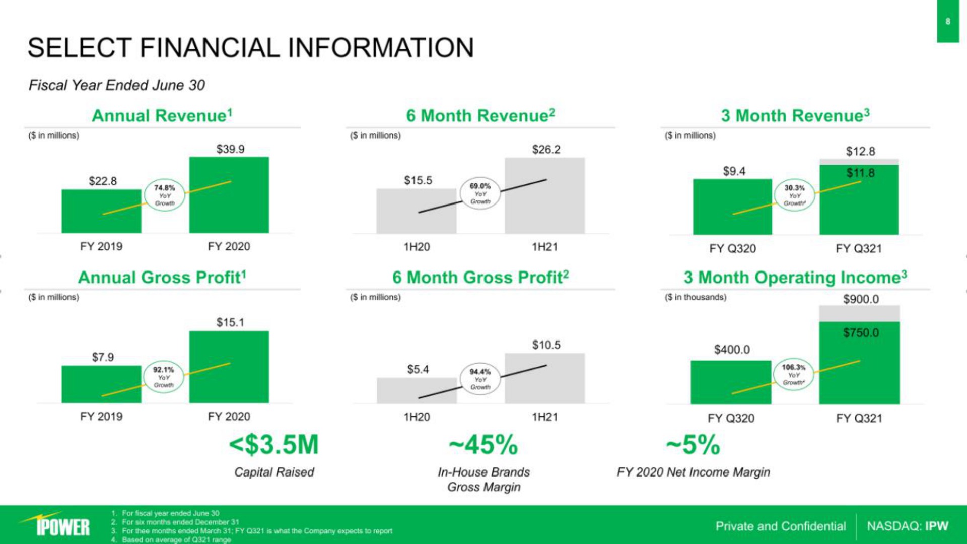 select financial information month operating income | iPower