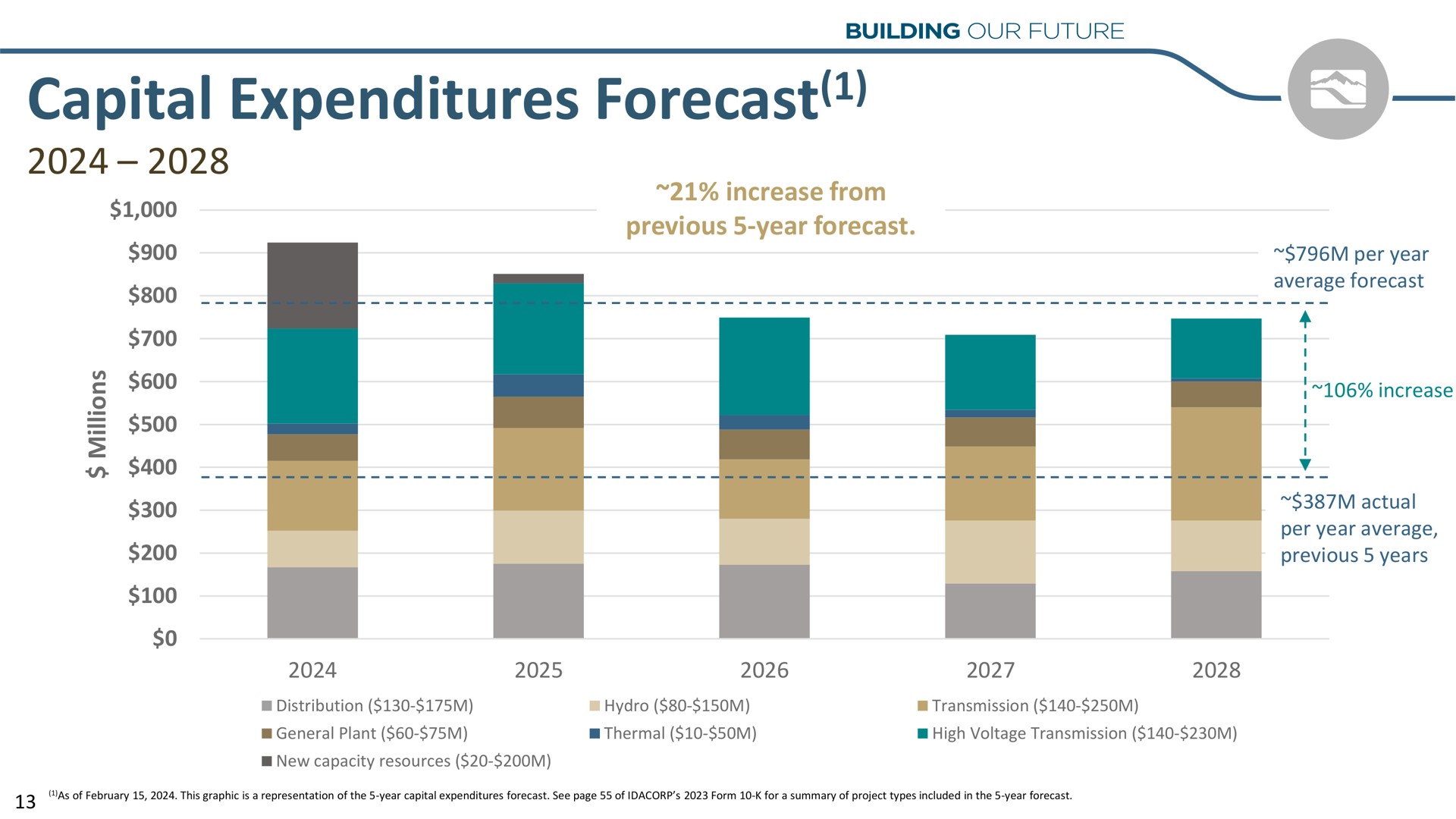 capital expenditures forecast | Idacorp