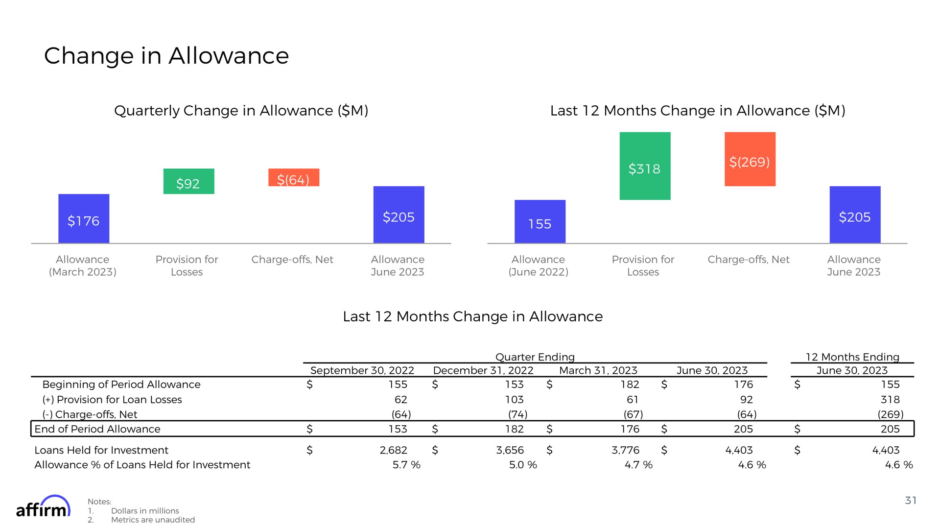 change in allowance quarterly change in allowance last months change in allowance last months change in allowance | Affirm