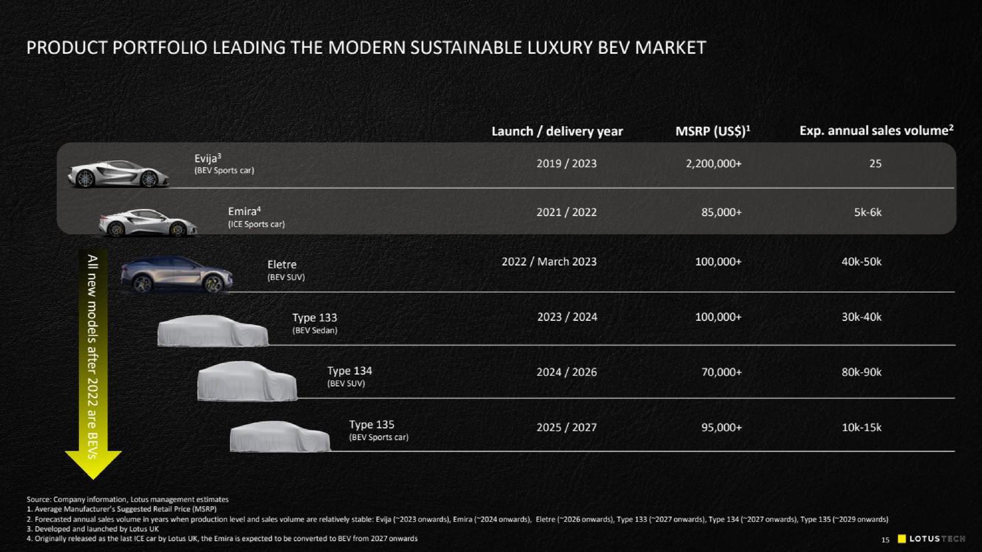 product portfolio leading the modern sustainable luxury market | Lotus Cars