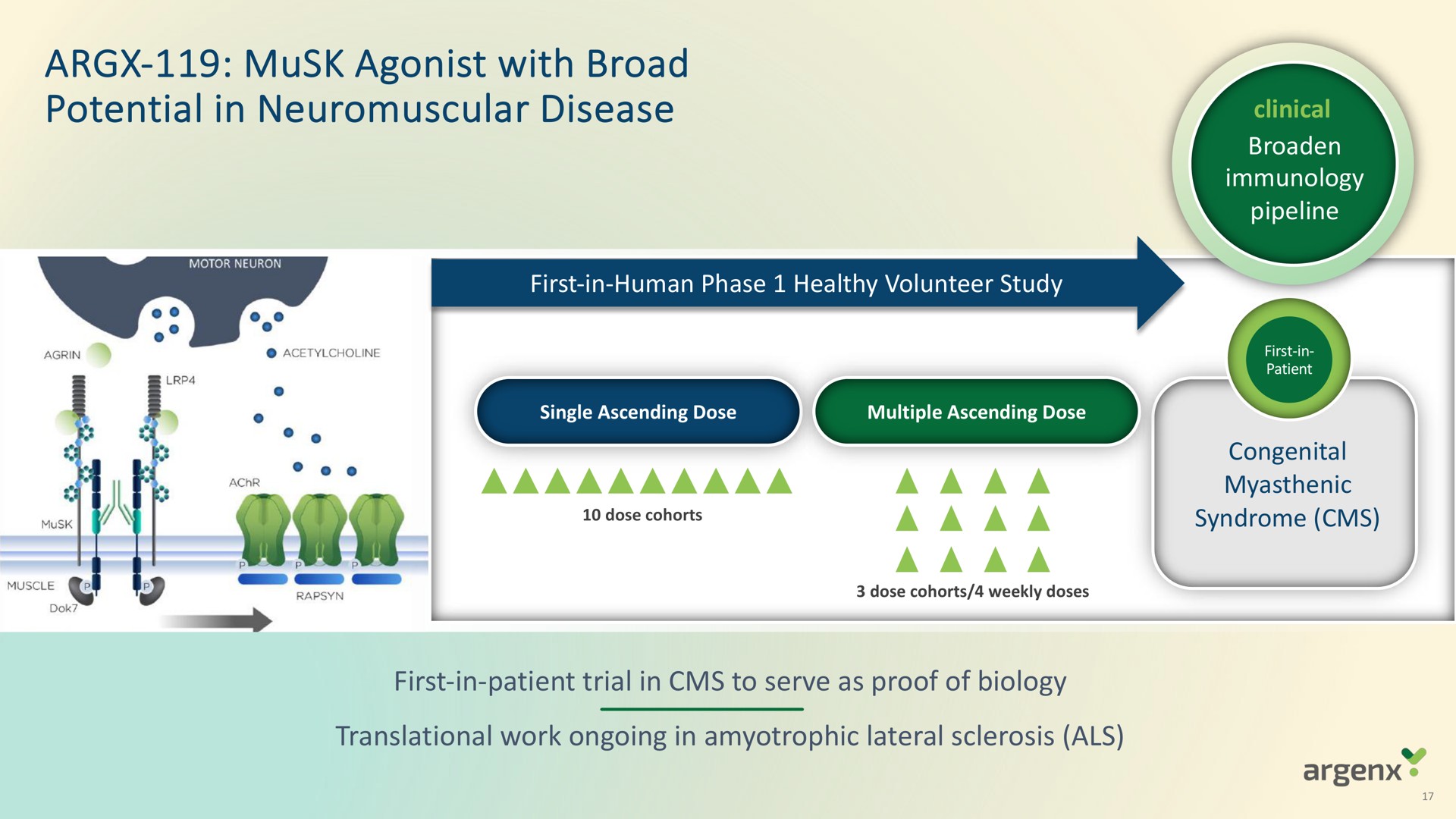 musk agonist with broad potential in neuromuscular disease clinical | argenx SE