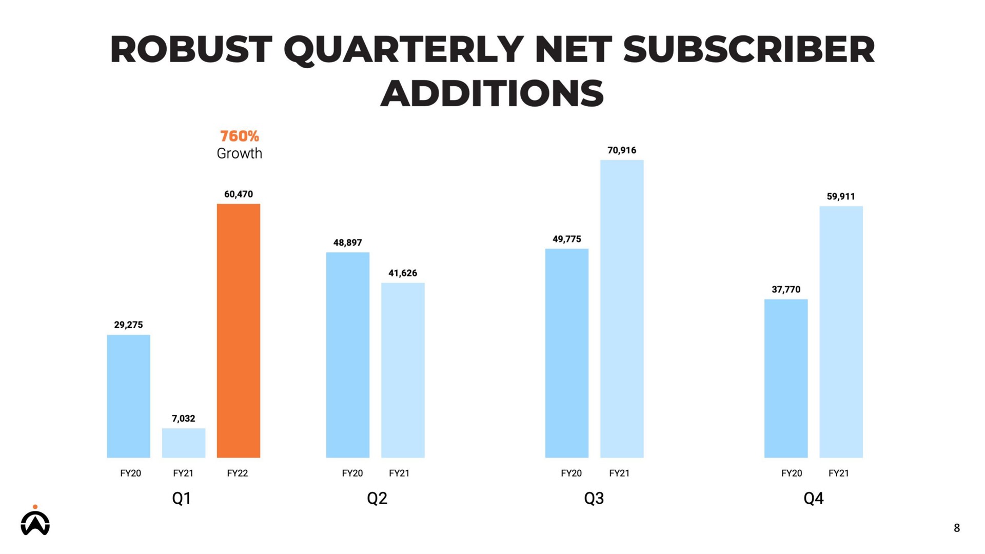 robust quarterly net subscriber additions | Karooooo