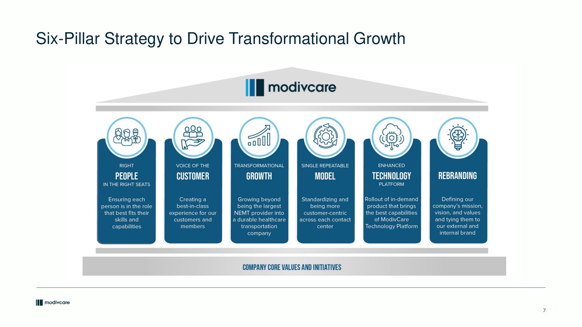 six pillar strategy to drive growth a | ModivCare