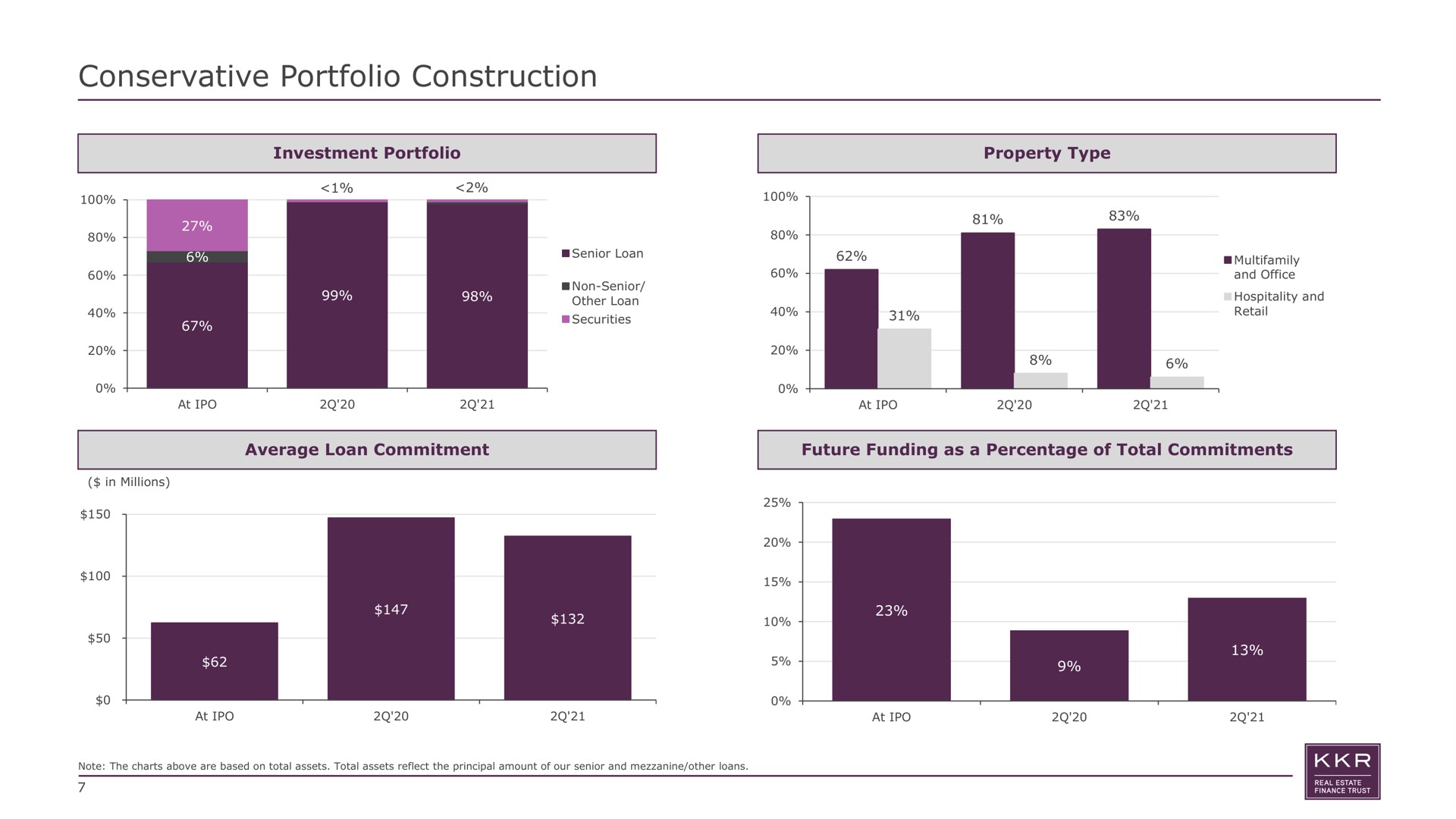 conservative portfolio construction investment property type average loan commitment future funding as a percentage of total commitments | KKR Real Estate Finance Trust