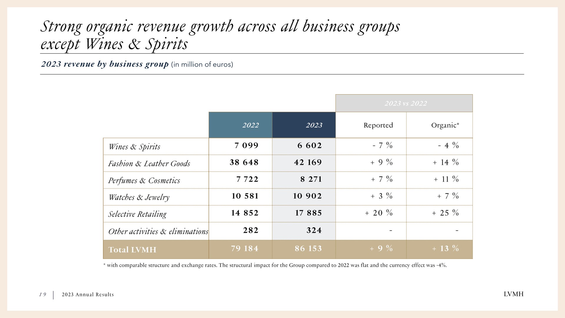 in million of strong organic revenue growth across all business groups except wines spirits | LVMH