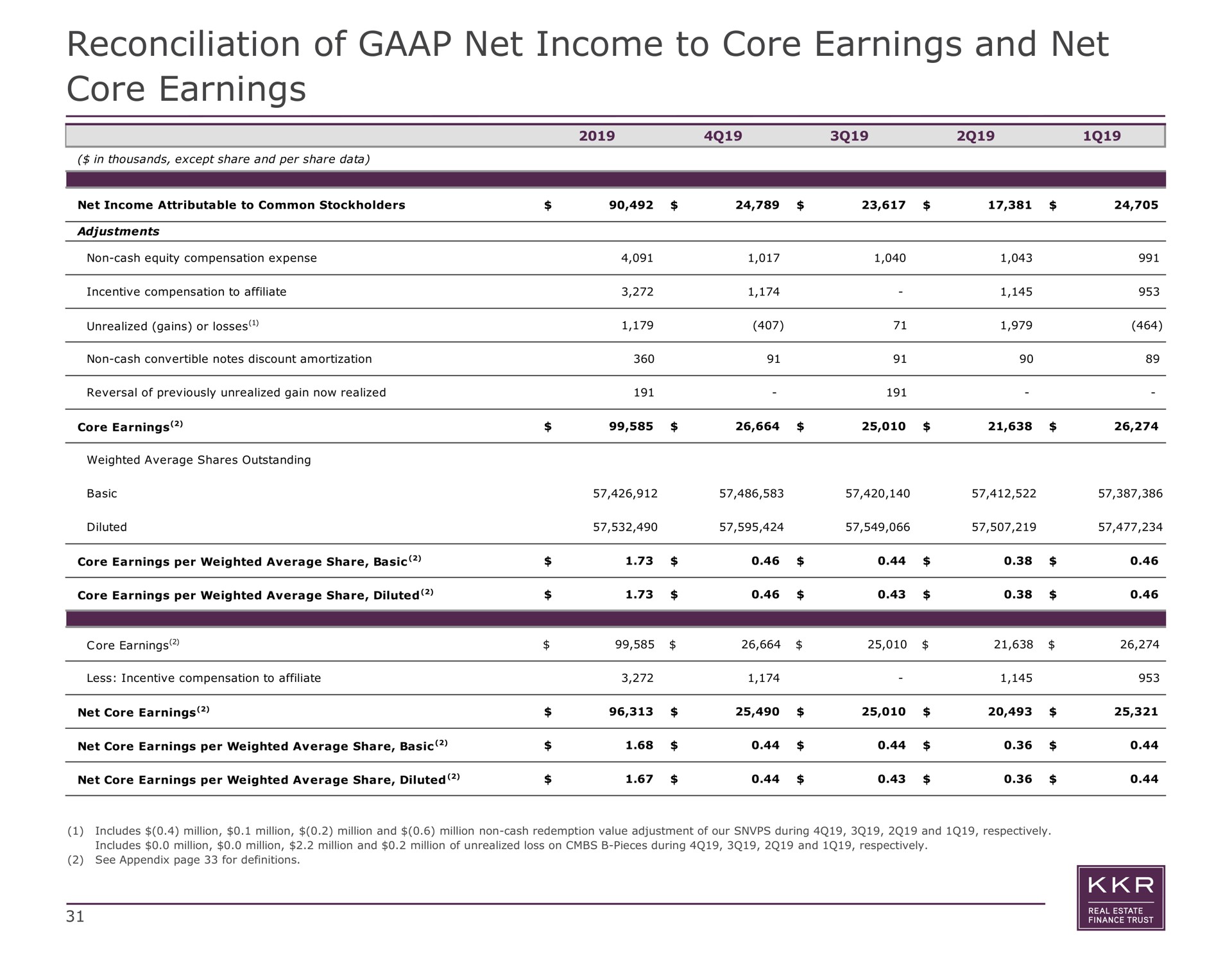 reconciliation of net income to core earnings and net core earnings | KKR Real Estate Finance Trust