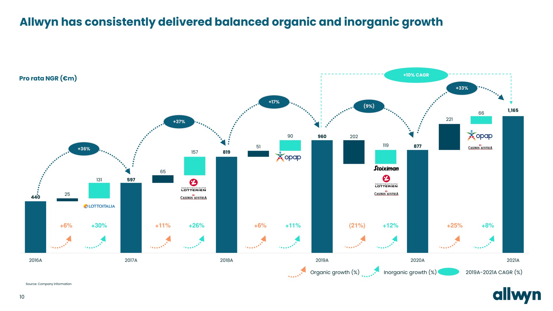 has consistently delivered balanced organic and inorganic growth pop | Allwyn