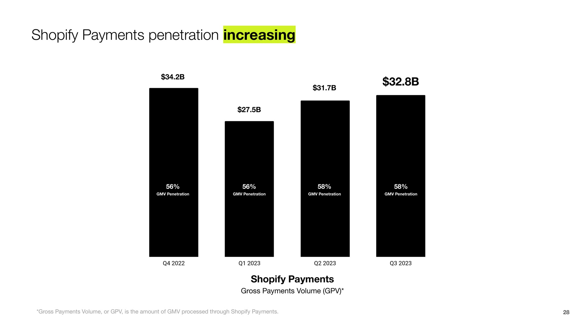 payments penetration increasing | Shopify