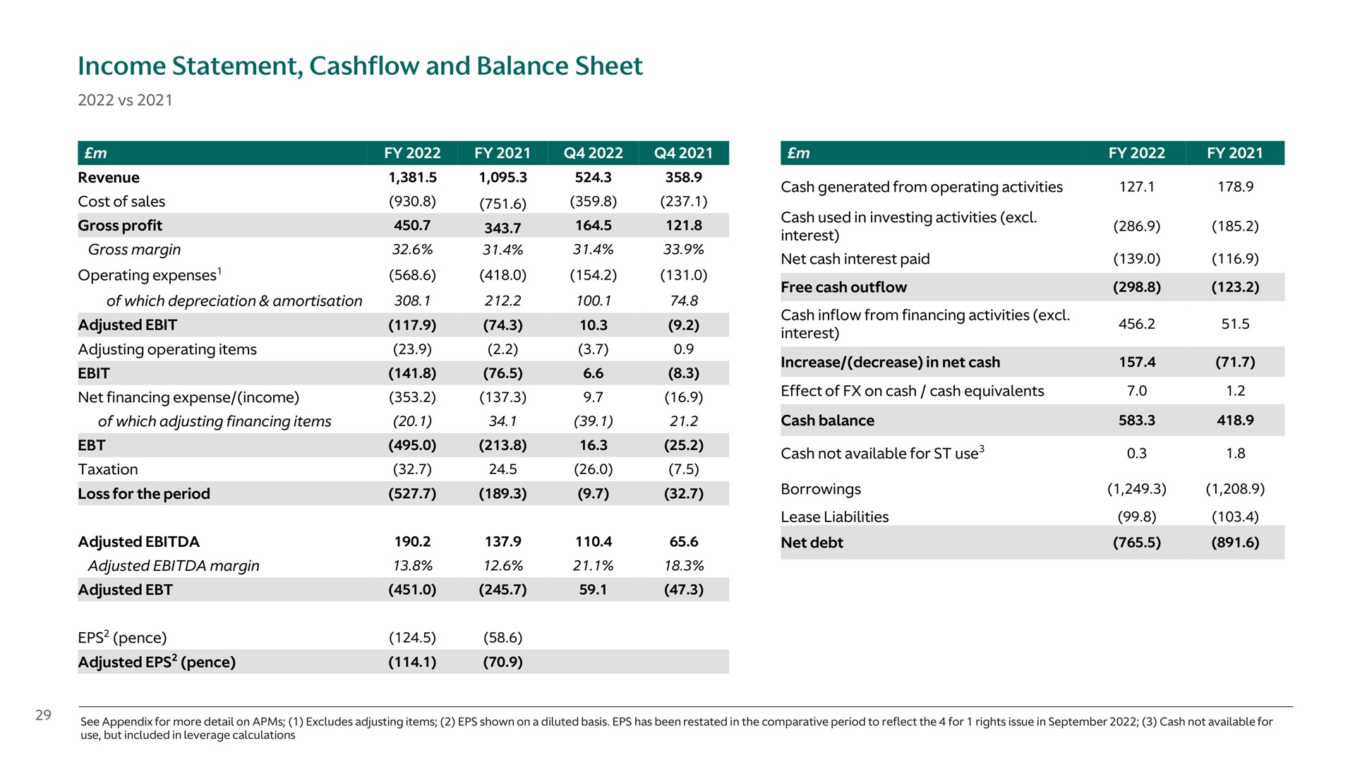 income statement and balance sheet gross profit adjusted loss for the period adjusted adjusted pence in investing activities rest borrowings net debt | Aston Martin Lagonda