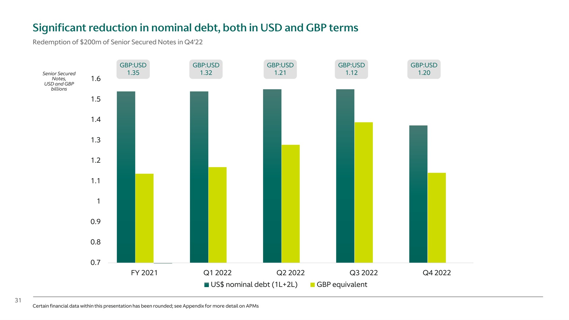 significant reduction in nominal debt both in and terms us nominal debt equivalent | Aston Martin Lagonda