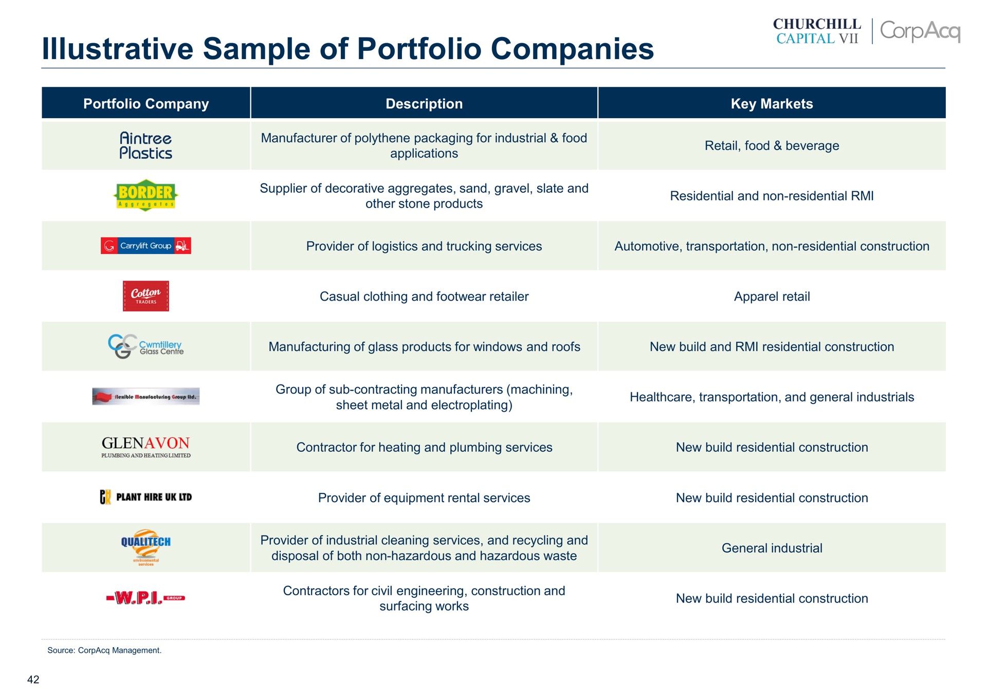 illustrative sample of portfolio companies | CorpAcq