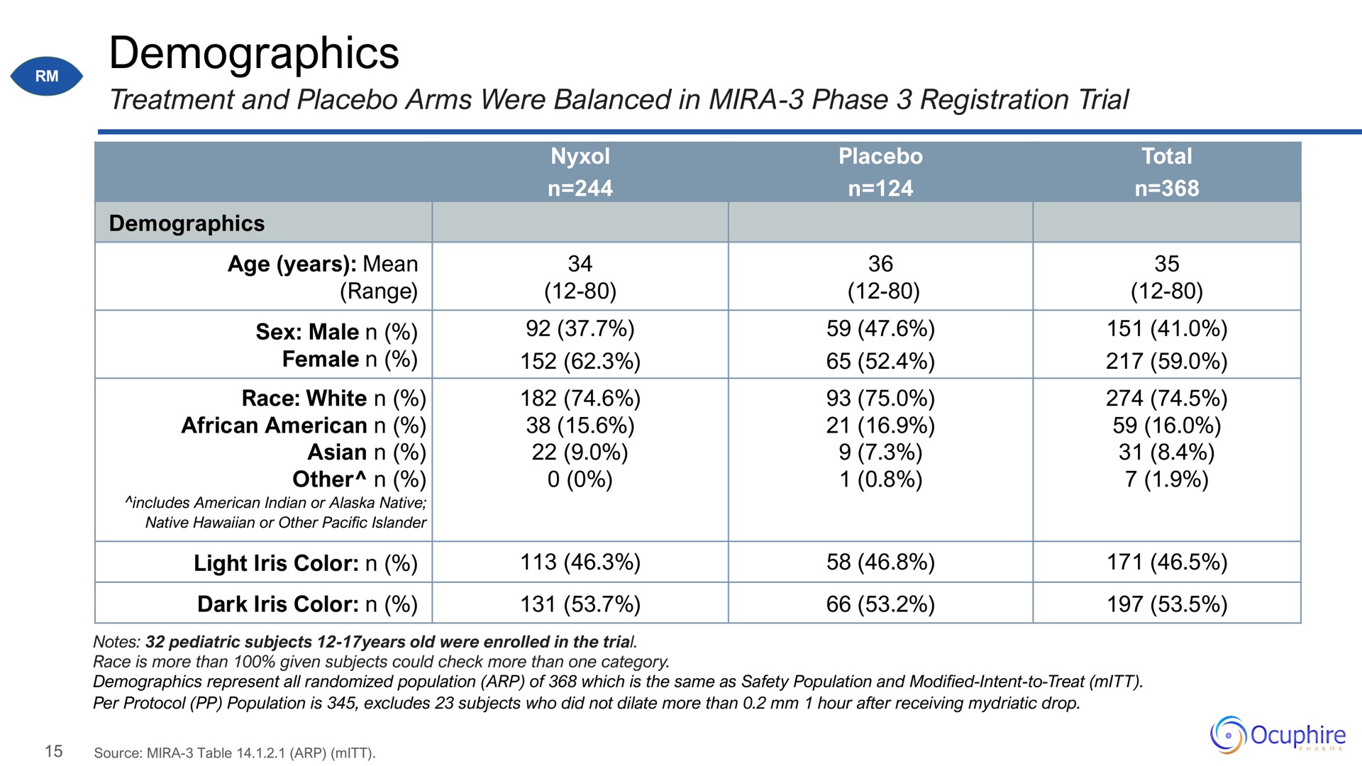 demographics | Ocuphire Pharma