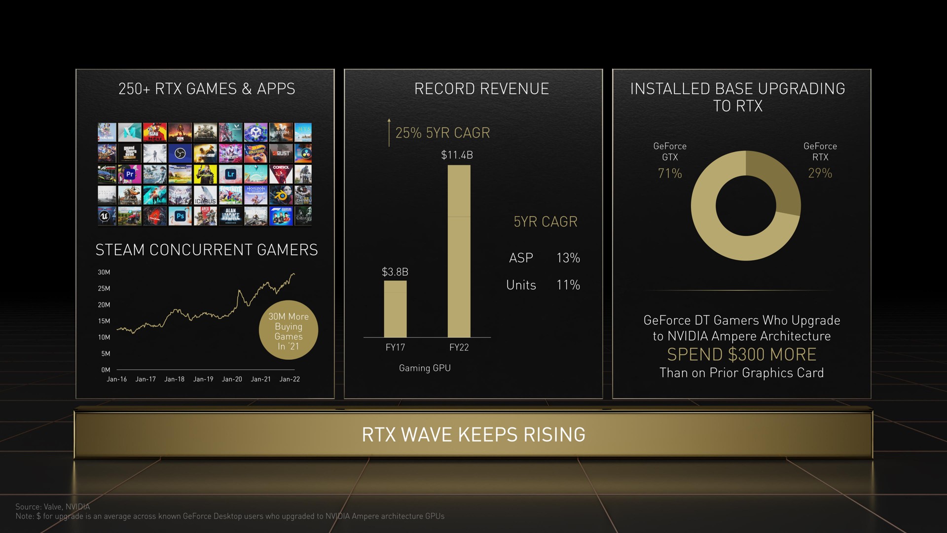 games record revenue steam concurrent base upgrading spend more a | NVIDIA