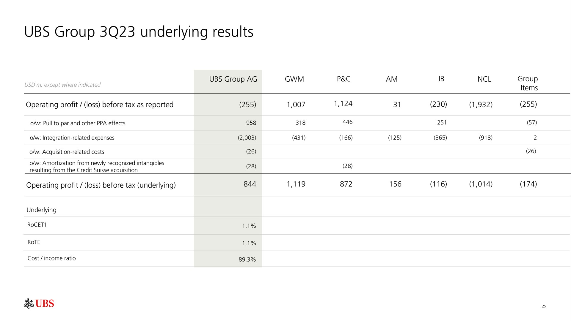 group underlying results | UBS
