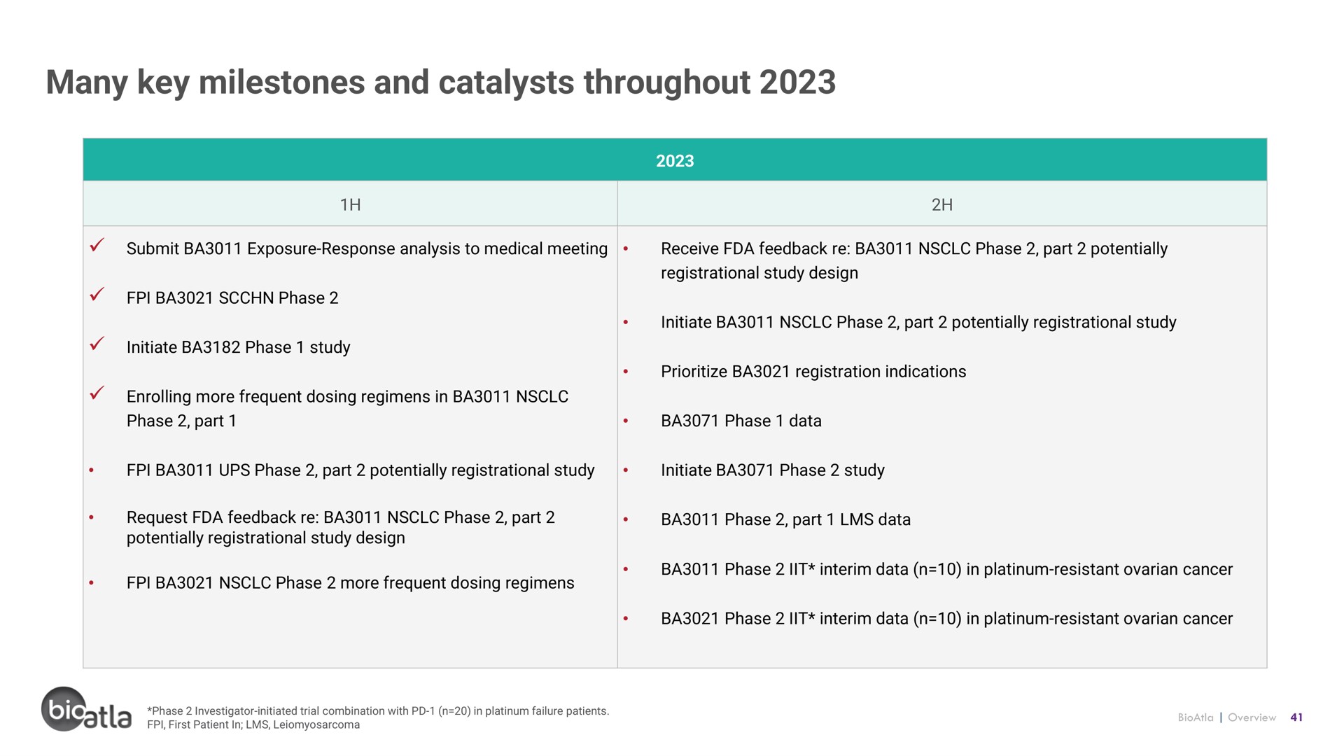 many key milestones and catalysts throughout | BioAtla