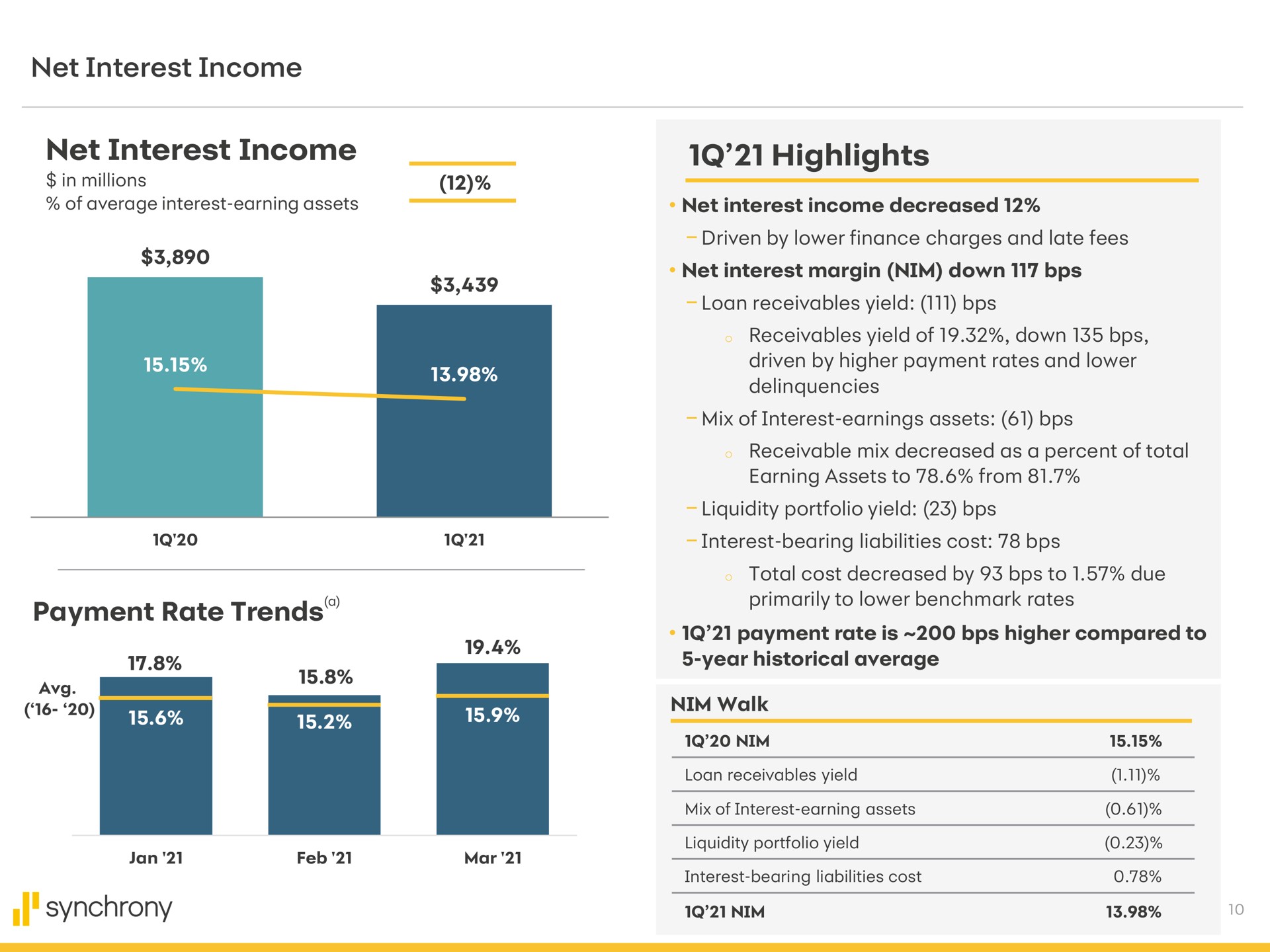 net interest income net interest income payment rate trends a highlights synchrony | Synchrony Financial