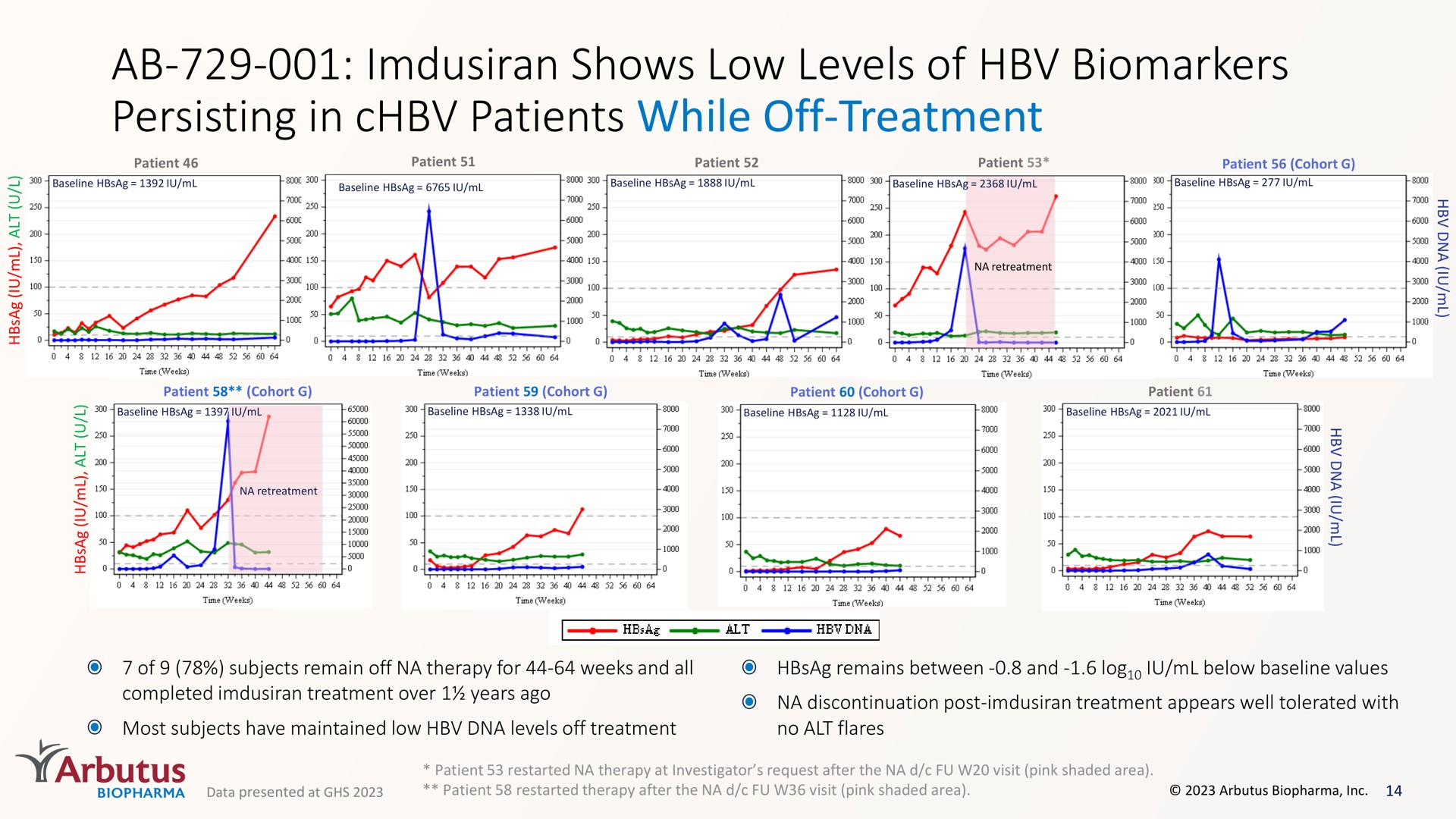 shows low levels of persisting in patients while off treatment | Arbutus Biopharma