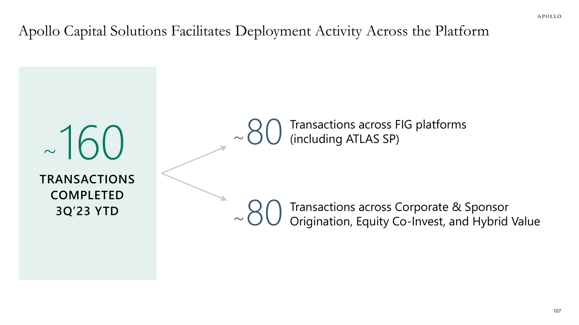 capital solutions facilitates deployment activity across the platform | Apollo Global Management