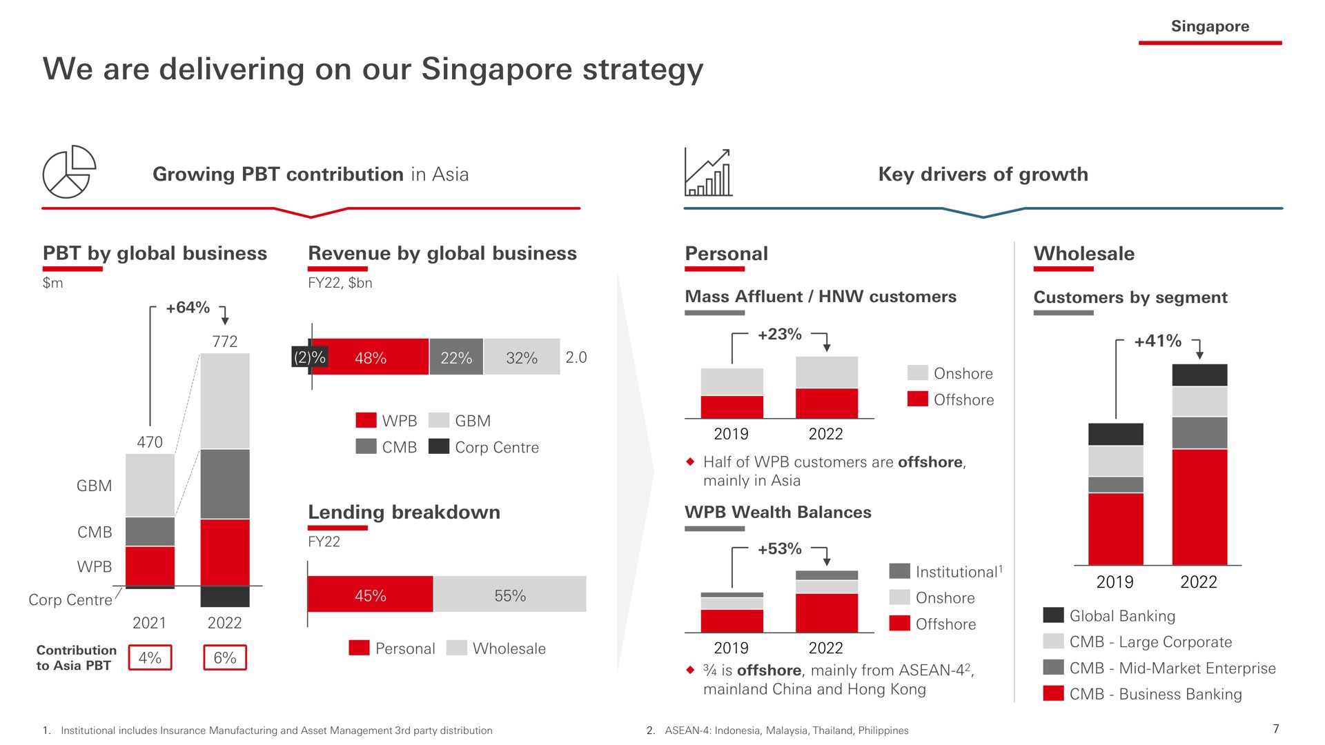 we are delivering on our strategy | HSBC