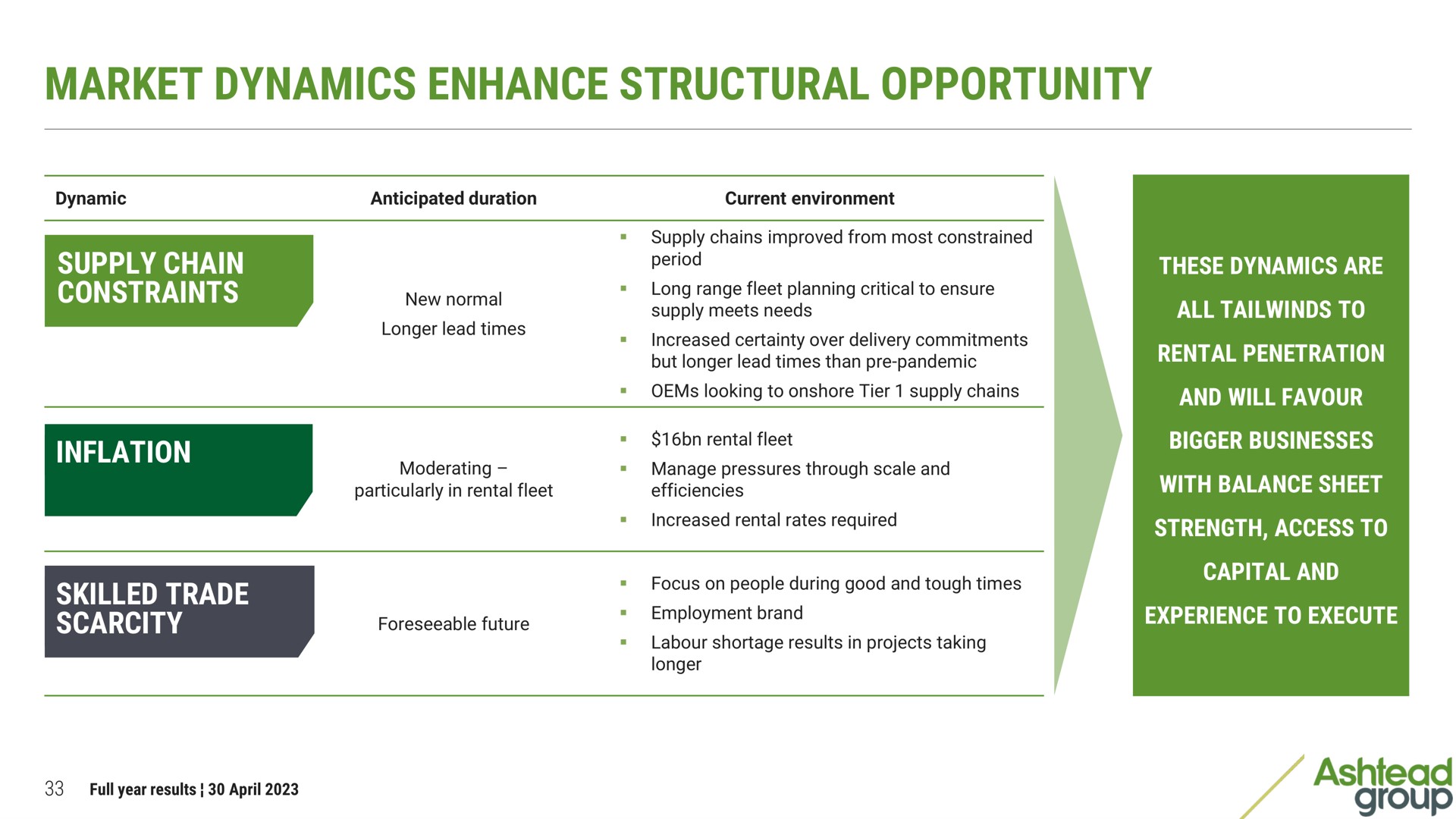 market dynamics enhance structural opportunity | Ashtead Group