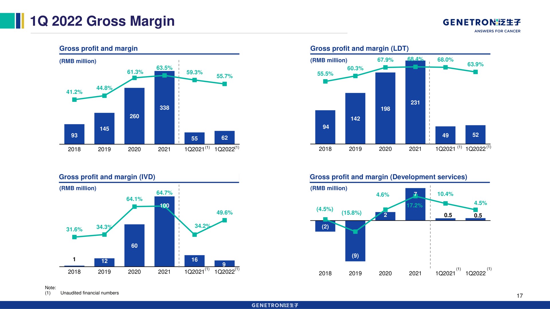 gross margin | Genetron