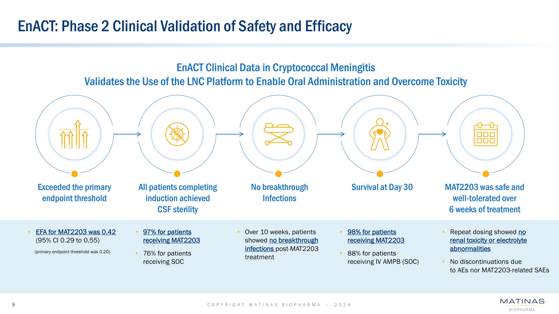 enact phase clinical validation of safety and efficacy | Matinas BioPharma