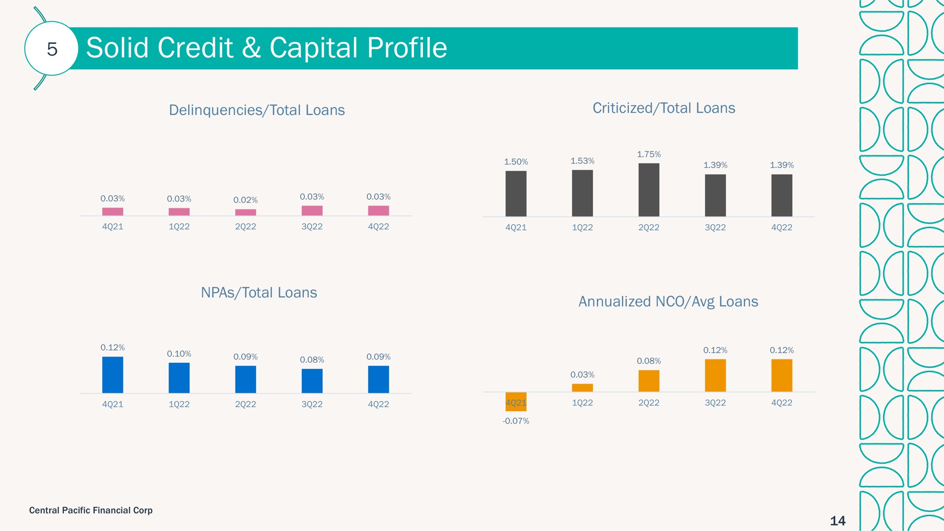 solid credit capital profile nae | Central Pacific Financial