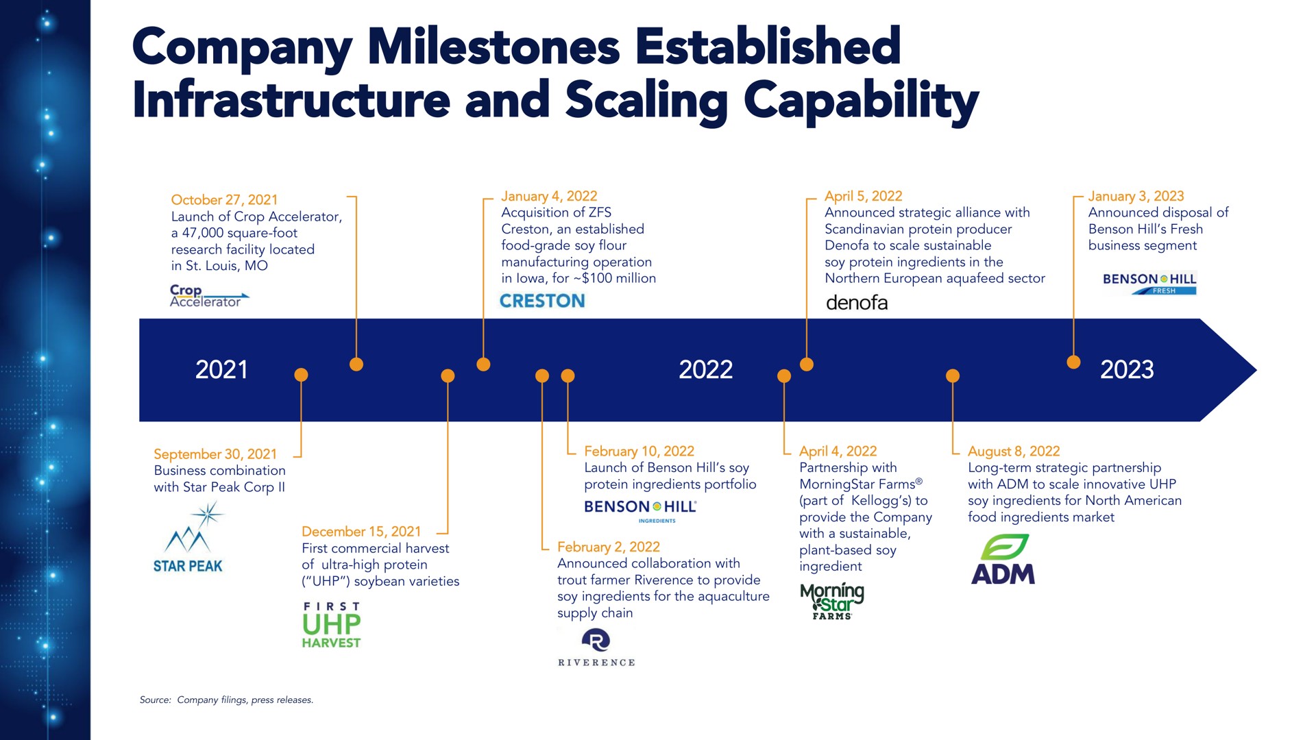 company milestones established infrastructure and scaling capability | Benson Hill
