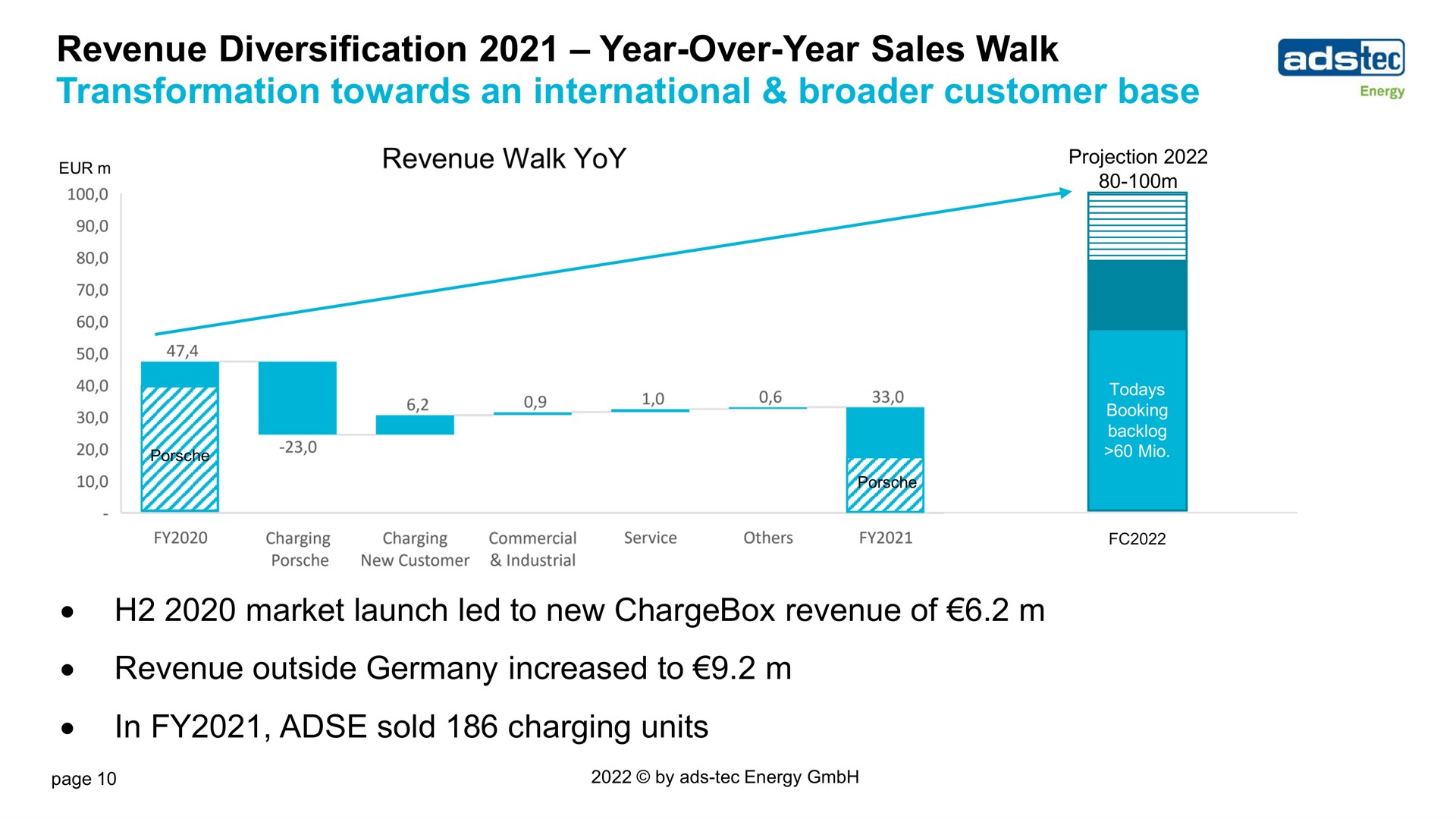 revenue diversification year over year sales walk transformation towards an international customer base energy a market launch led to new of outside increased to in sold charging units | ads-tec Energy