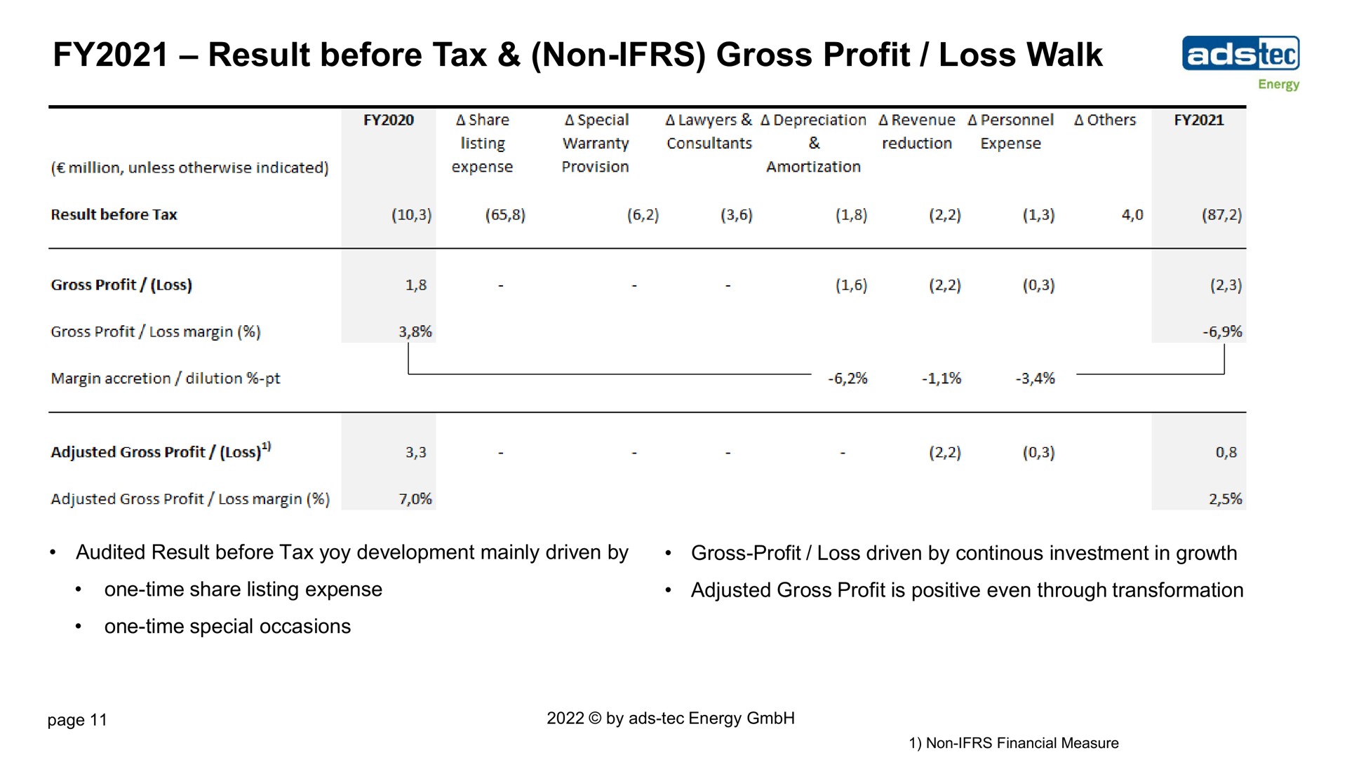 result before tax non gross profit loss walk | ads-tec Energy