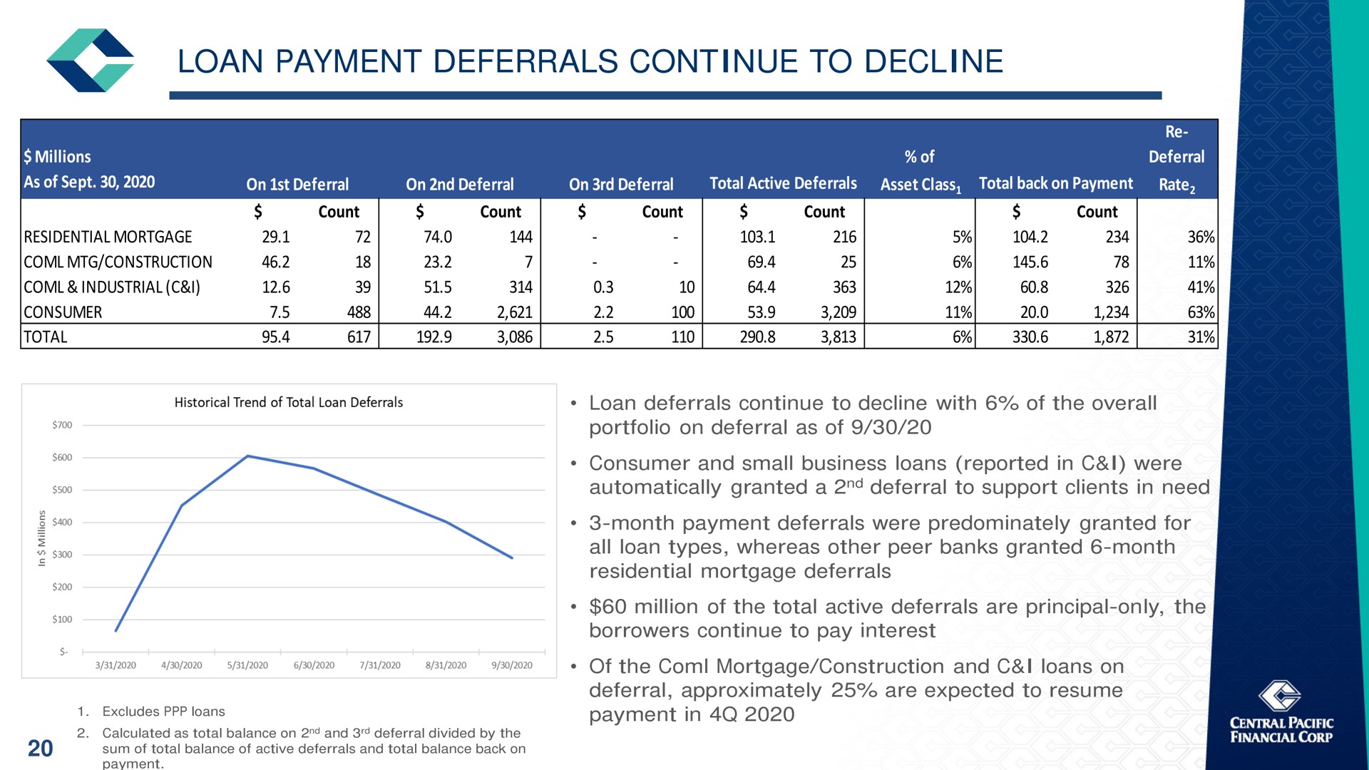 loan payment deferrals continue to decline | Central Pacific Financial