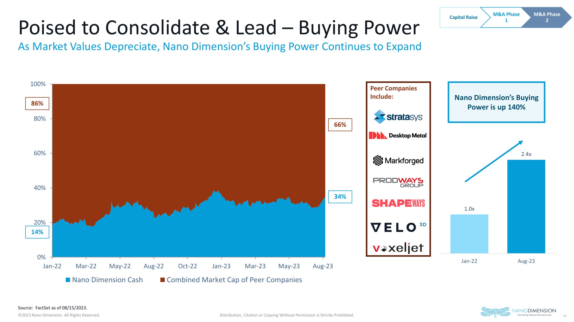 poised to consolidate lead buying power | Nano Dimension