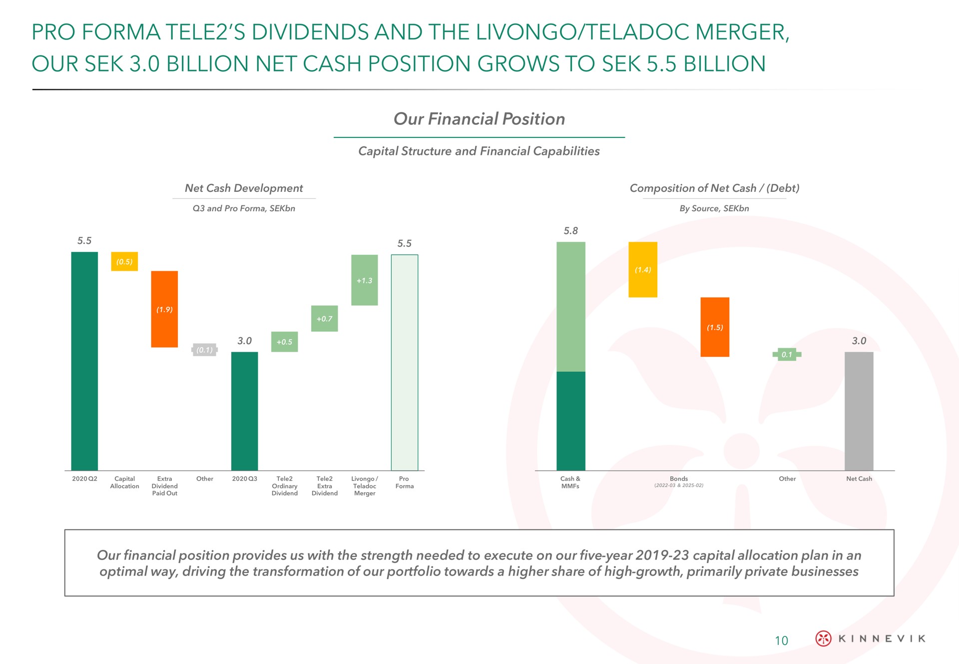 pro tele dividends and the merger our billion net cash position grows to billion | Kinnevik