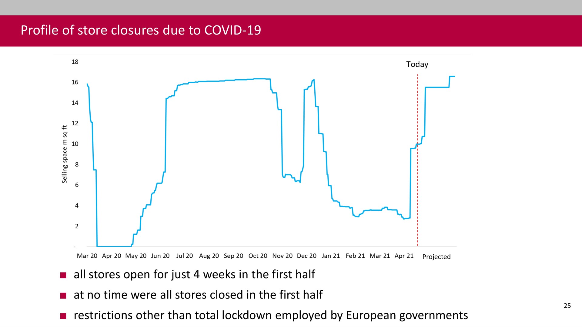 profile of store closures due to covid all stores open for just weeks in the first half at no time were all stores closed in the first half restrictions other than total employed by governments | Associated British Foods