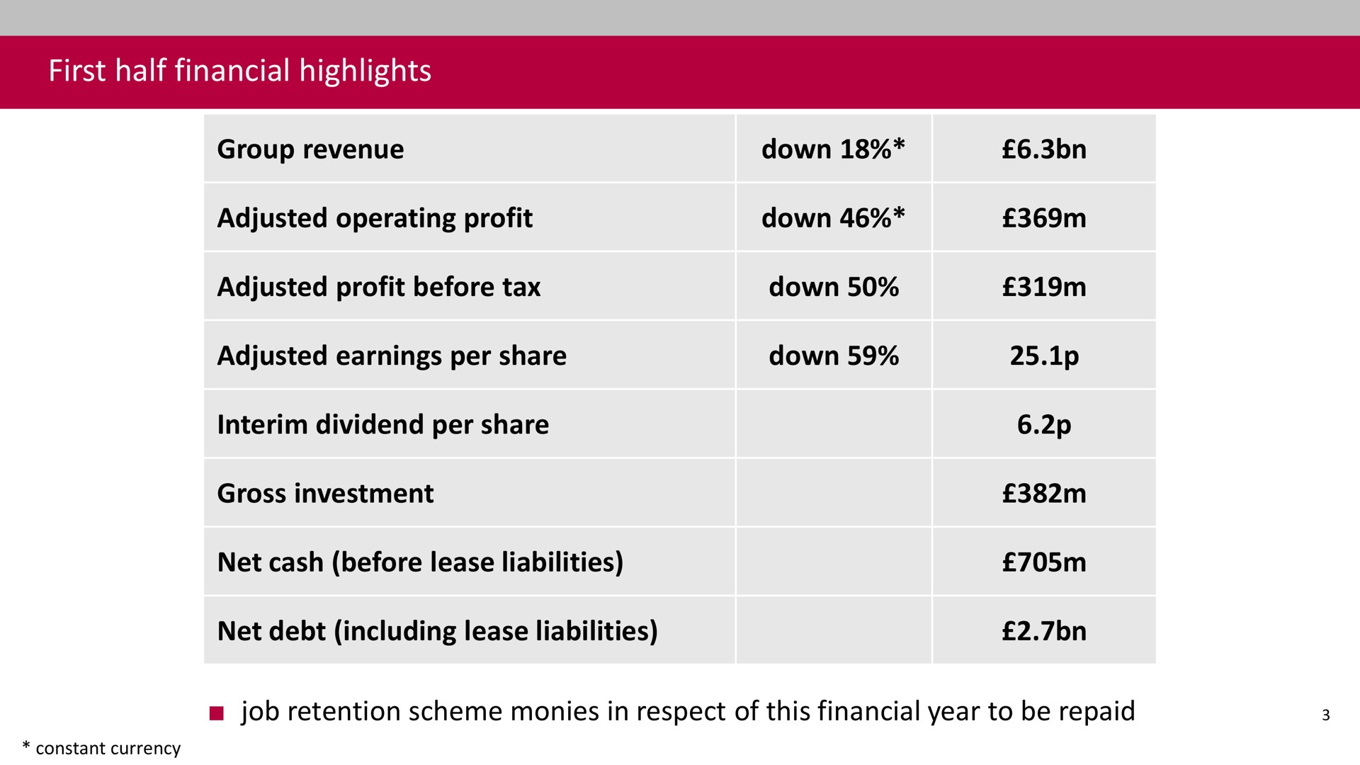 first half financial highlights group revenue down adjusted operating profit down adjusted profit before tax down adjusted earnings per share down interim dividend per share gross investment net cash before lease liabilities net debt including lease liabilities job retention scheme in respect of this financial year to be repaid | Associated British Foods