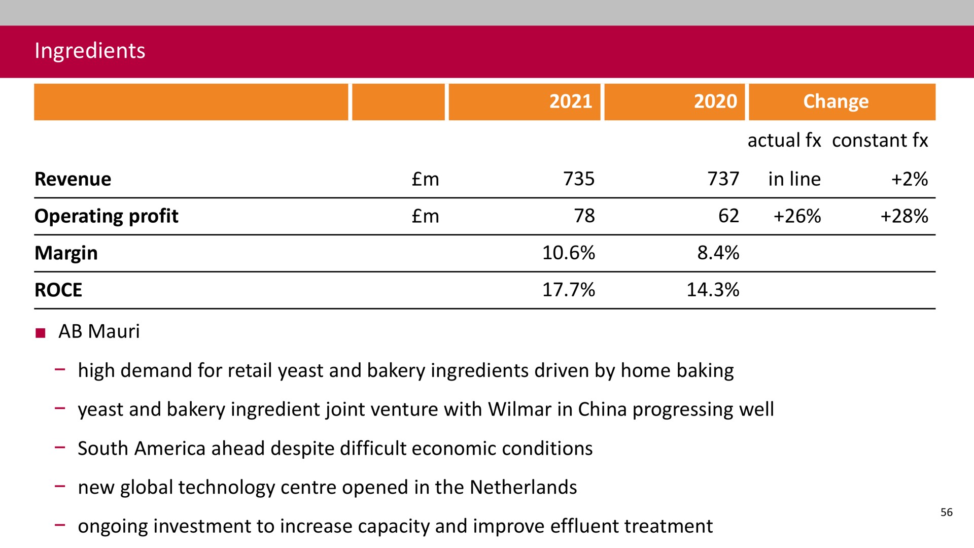 ingredients revenue operating profit margin change actual constant in line high demand for retail yeast and bakery ingredients driven by home baking yeast and bakery ingredient joint venture with in china progressing well south ahead despite difficult economic conditions new global technology opened in the ongoing investment to increase capacity and improve effluent treatment | Associated British Foods