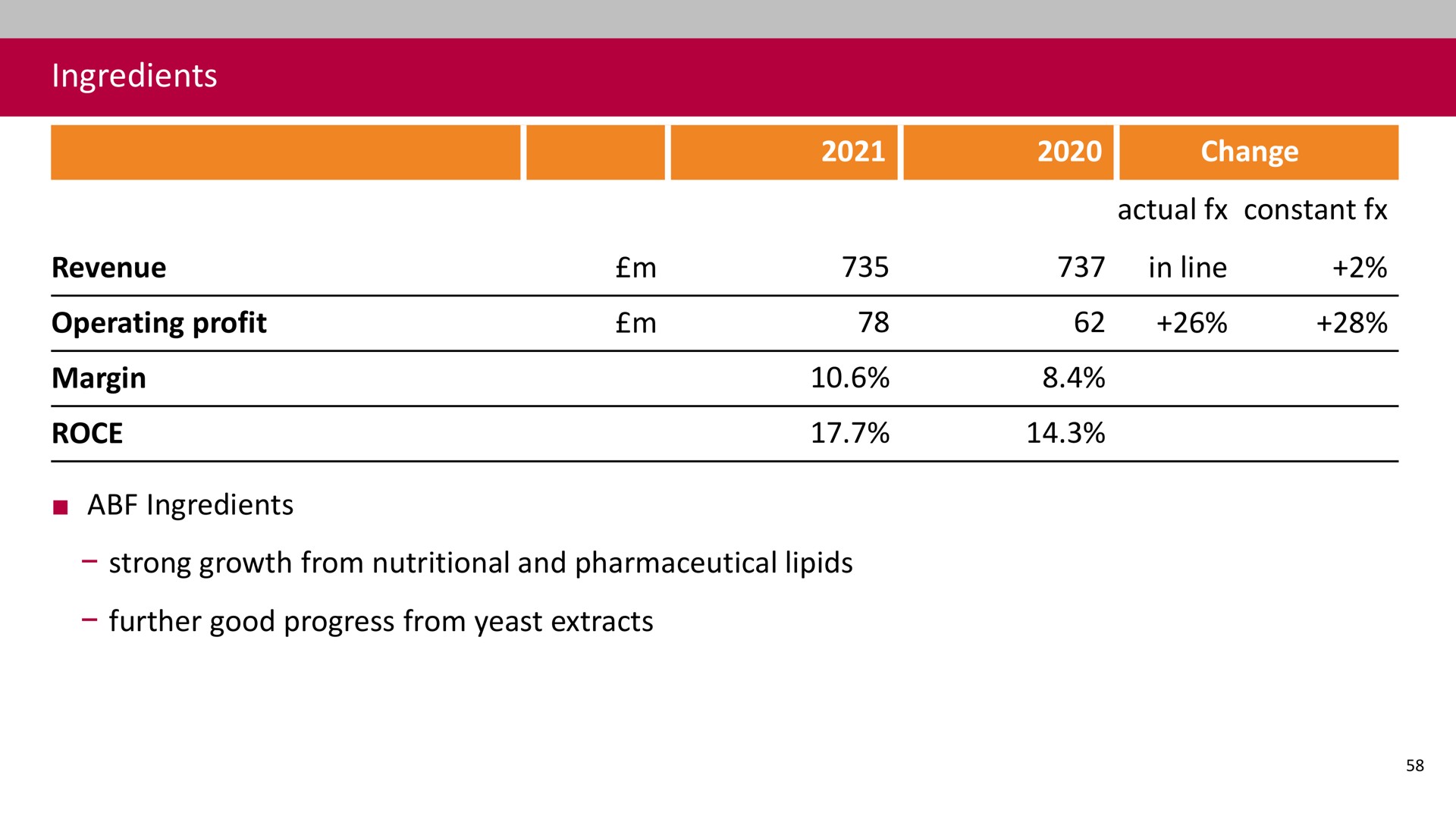 ingredients revenue operating profit margin ingredients change actual constant in line strong growth from nutritional and pharmaceutical further good progress from yeast extracts | Associated British Foods