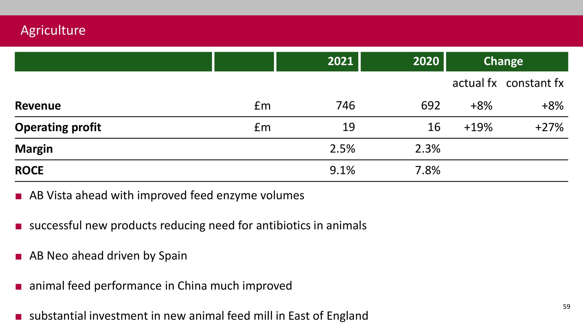 agriculture revenue operating profit margin change actual constant vista ahead with improved feed enzyme volumes successful new products reducing need for antibiotics in animals neo ahead driven by animal feed performance in china much improved substantial investment in new animal feed mill in east of a | Associated British Foods